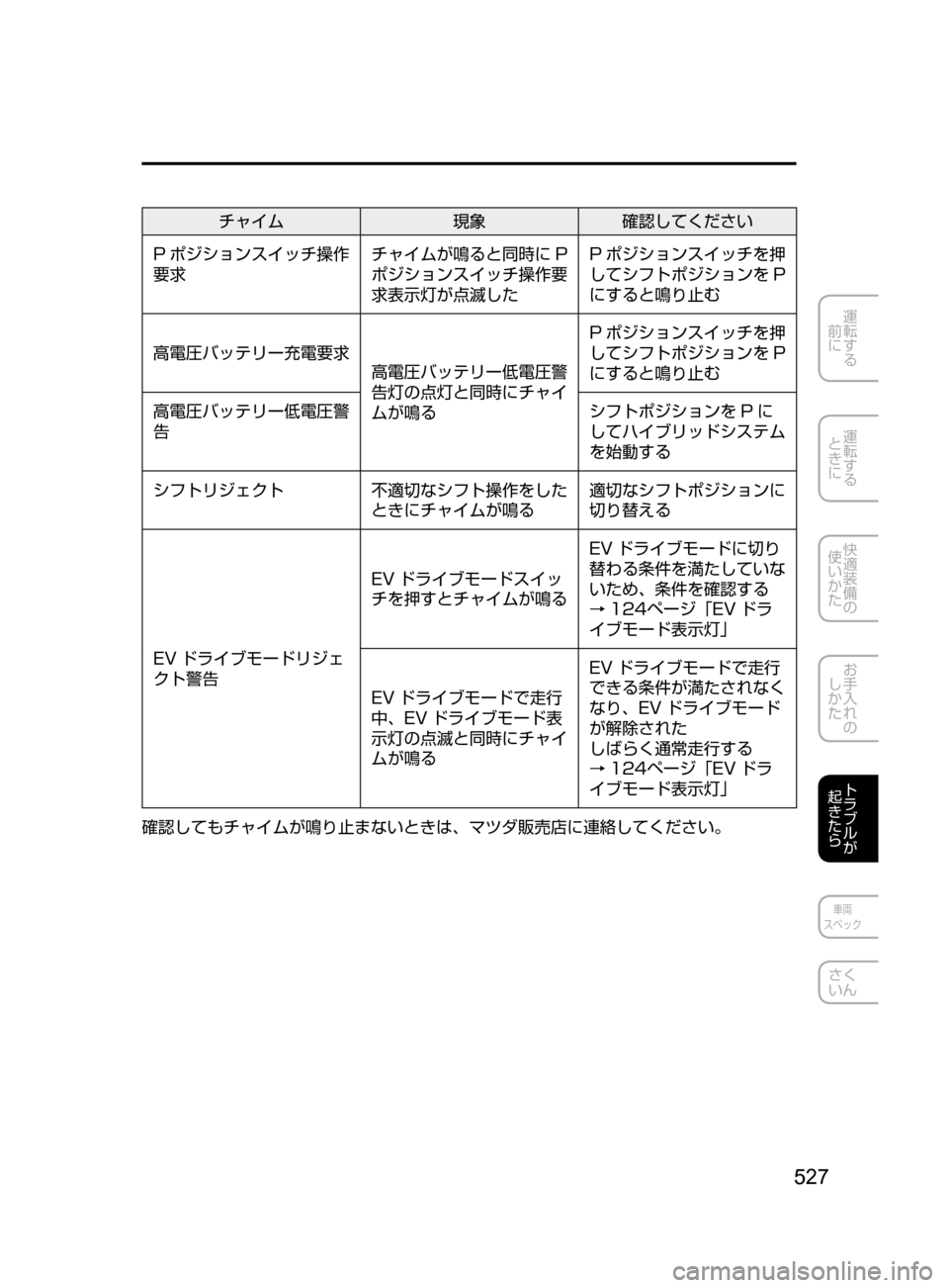 MAZDA MODEL AXELA HYBRID 2016  アクセラハイブリッド｜取扱説明書 (in Japanese) 527
運転する
﻿﻿
前に
運転する
﻿﻿
ときに
快適装備の
使いかた
お手入れの
しかた
トラブルが
起きたら
車両
スペック
さく
いん
チャイム 現象
