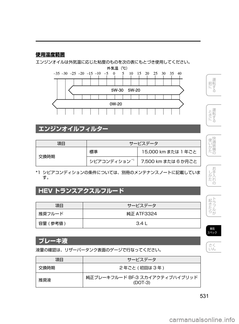 MAZDA MODEL AXELA HYBRID 2016  アクセラハイブリッド｜取扱説明書 (in Japanese) 531
運転する
﻿﻿
前に
運転する
﻿﻿
ときに
快適装備の
使いかた
お手入れの
しかた
トラブルが
起きたら
車両
スペック
さく
いん
使用温度範囲
