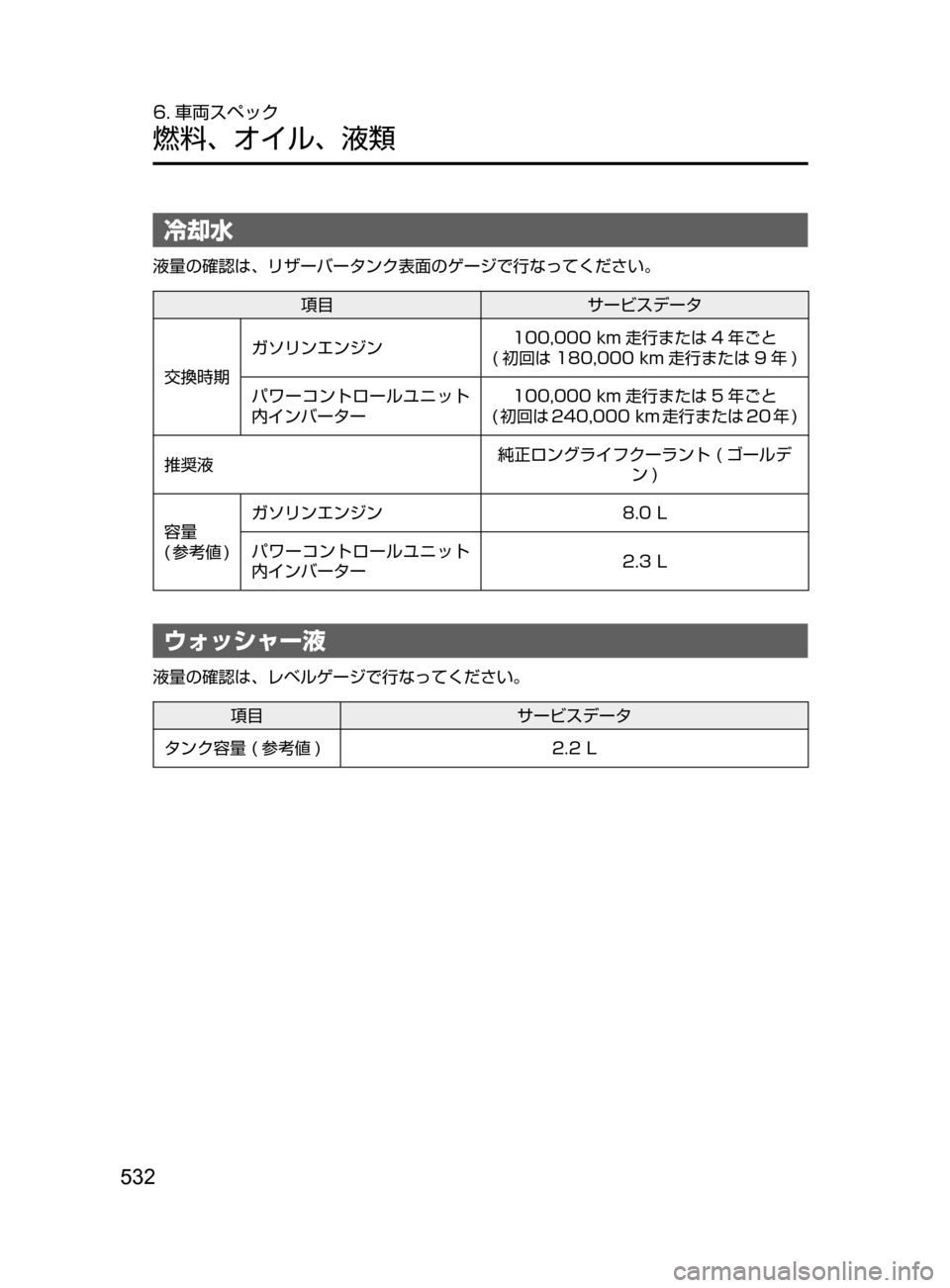MAZDA MODEL AXELA HYBRID 2016  アクセラハイブリッド｜取扱説明書 (in Japanese) 532
6. 車両スペック
燃料､ オイル､ 液類
冷却水
液量の確認は､ リザーバータンク表面のゲージで行なってください。
項目サービスデータ
交換時
