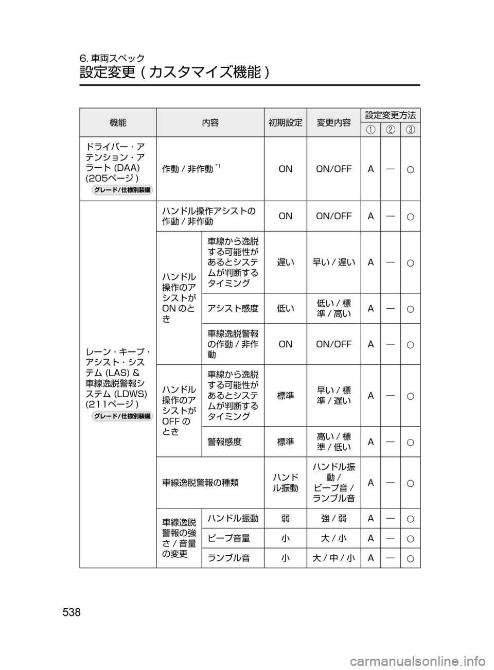 MAZDA MODEL AXELA HYBRID 2016  アクセラハイブリッド｜取扱説明書 (in Japanese) 538
6. 車両スペック
設定変更﻿﻿( カスタマイズ機能 )
機能内容初期設定 変更内容 設定変更方法
ドライバー ･ ア
テンション ･ ア
ラート
﻿﻿ (DAA)