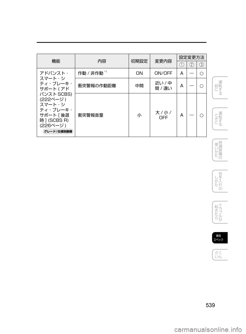 MAZDA MODEL AXELA HYBRID 2016  アクセラハイブリッド｜取扱説明書 (in Japanese) 539
運転する
﻿﻿
前に
運転する
﻿﻿
ときに
快適装備の
使いかた
お手入れの
しかた
トラブルが
起きたら
車両
スペック
さく
いん
機能 内容初期