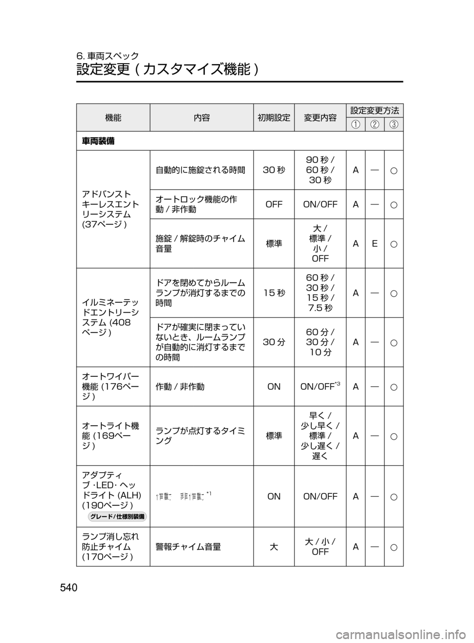 MAZDA MODEL AXELA HYBRID 2016  アクセラハイブリッド｜取扱説明書 (in Japanese) 540
6. 車両スペック
設定変更﻿﻿( カスタマイズ機能 )
機能内容初期設定 変更内容 設定変更方法
車両装備
アドバンスト
キーレスエント
リーシステ