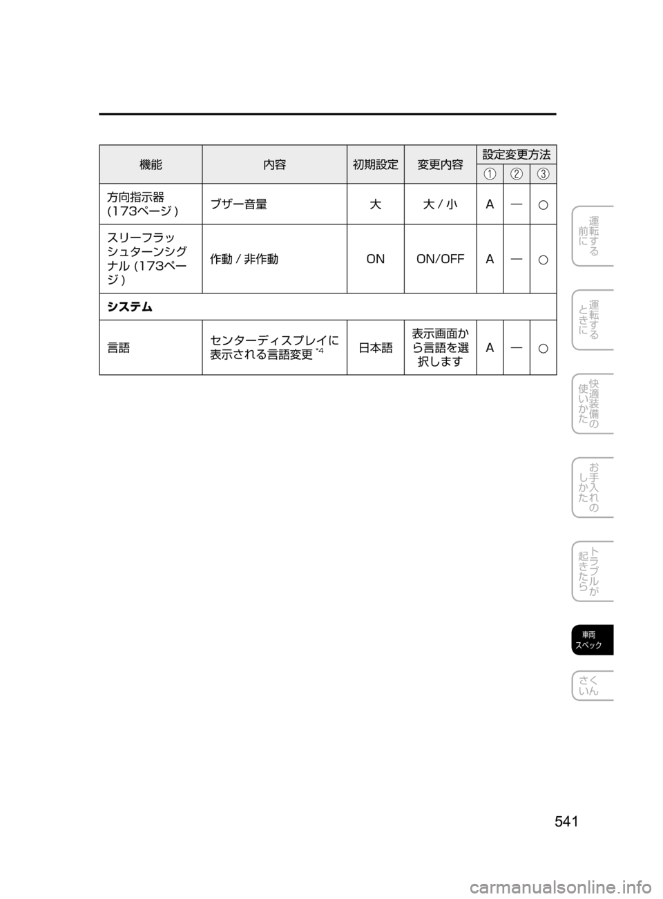 MAZDA MODEL AXELA HYBRID 2016  アクセラハイブリッド｜取扱説明書 (in Japanese) 541
運転する
﻿﻿
前に
運転する
﻿﻿
ときに
快適装備の
使いかた
お手入れの
しかた
トラブルが
起きたら
車両
スペック
さく
いん
機能 内容初期