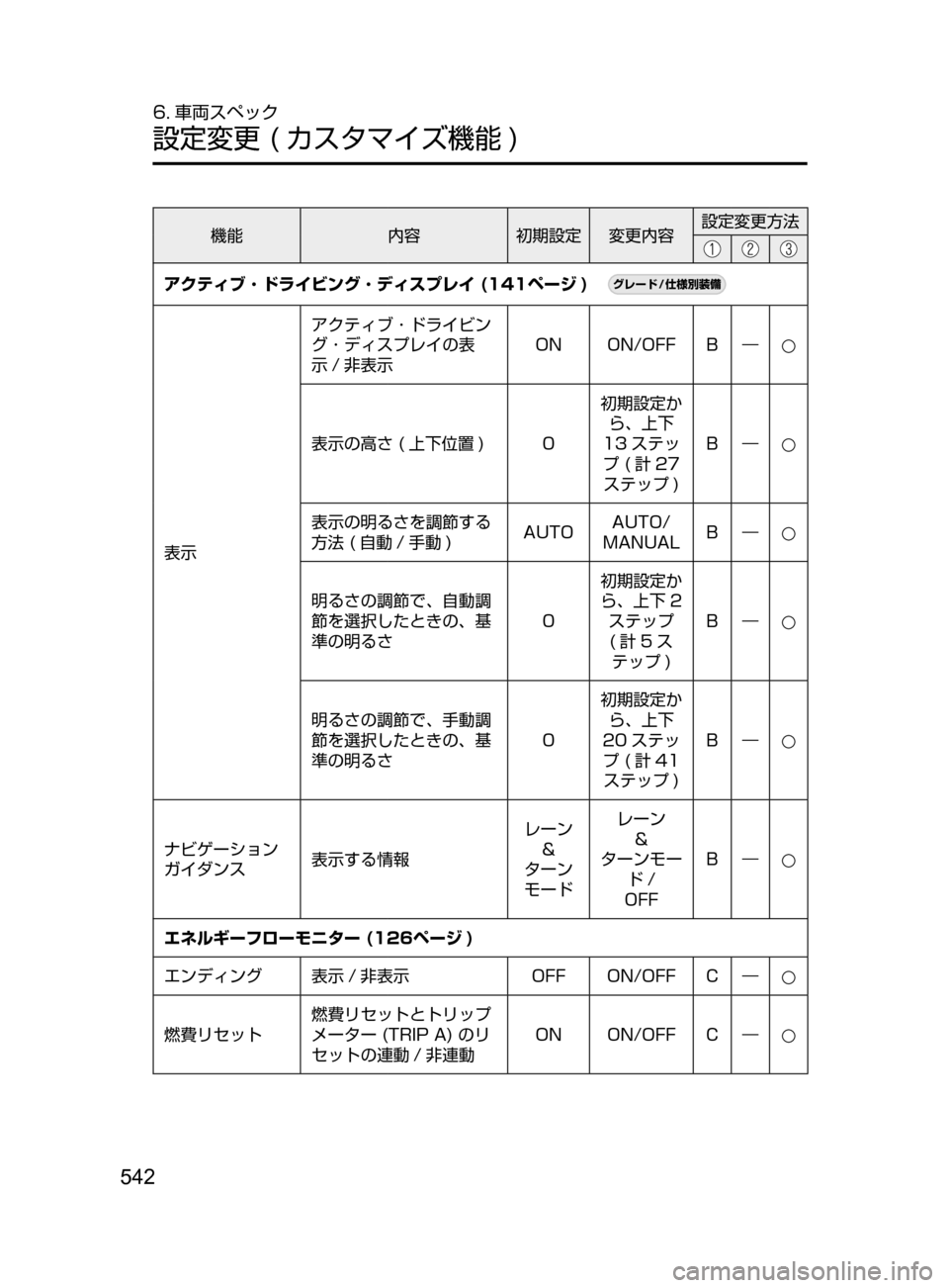 MAZDA MODEL AXELA HYBRID 2016  アクセラハイブリッド｜取扱説明書 (in Japanese) 542
6. 車両スペック
設定変更﻿﻿( カスタマイズ機能 )
機能内容初期設定 変更内容 設定変更方法
アクティブ ･ ドライビング ･ ディスプレイ (141