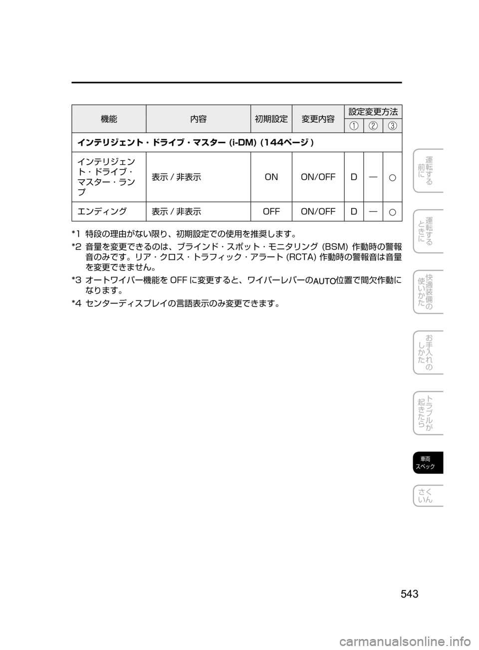 MAZDA MODEL AXELA HYBRID 2016  アクセラハイブリッド｜取扱説明書 (in Japanese) 543
運転する
﻿﻿
前に
運転する
﻿﻿
ときに
快適装備の
使いかた
お手入れの
しかた
トラブルが
起きたら
車両
スペック
さく
いん
機能 内容初期