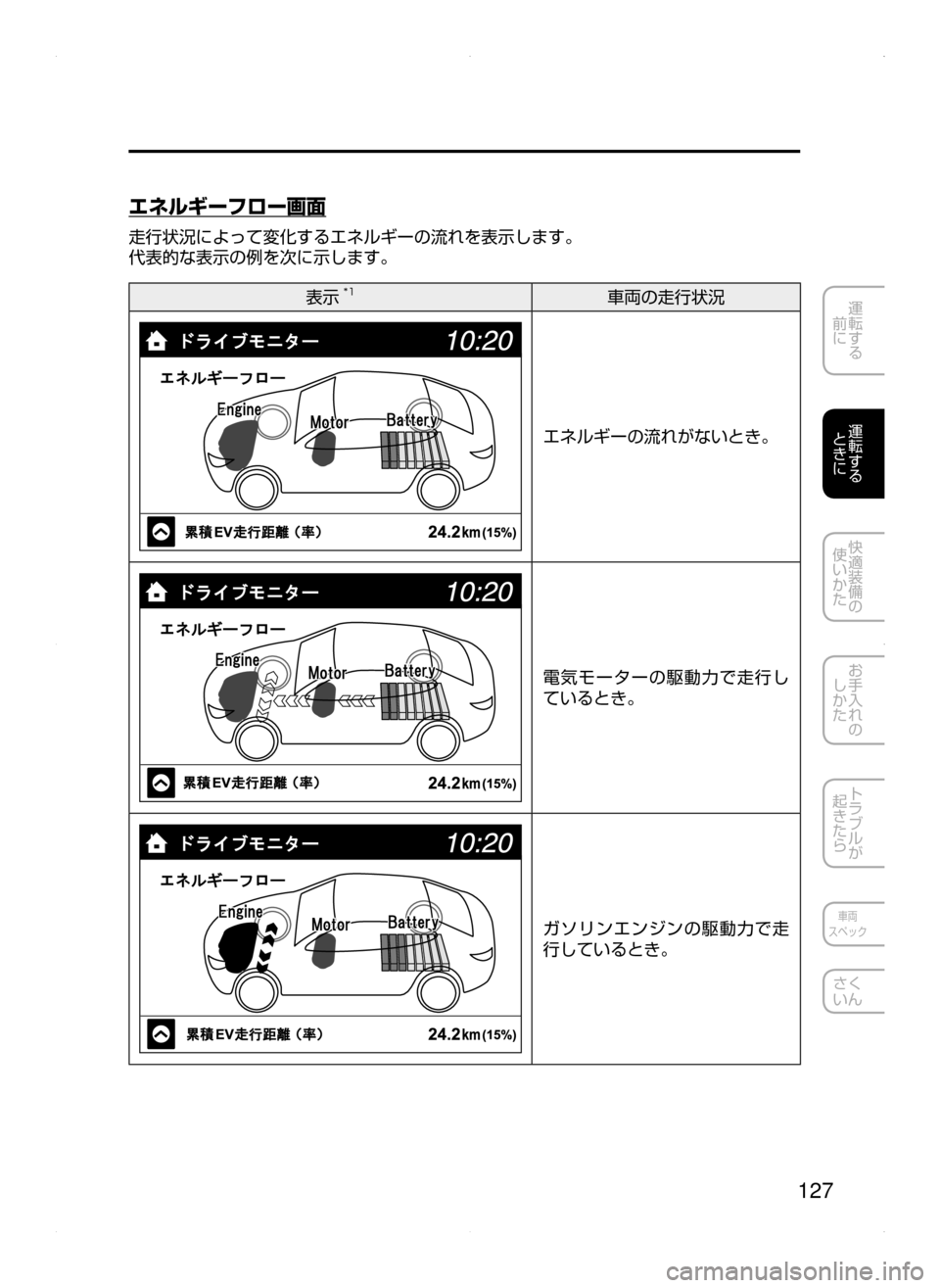 MAZDA MODEL AXELA HYBRID 2015  アクセラハイブリッド｜取扱説明書 (in Japanese)  127
運転する
﻿﻿
前に
運転する
﻿﻿
ときに
快適装備の
使いかた
お手入れの
しかた
トラブルが
起きたら
車両
スペック
さく
いん
エネルギーフロ