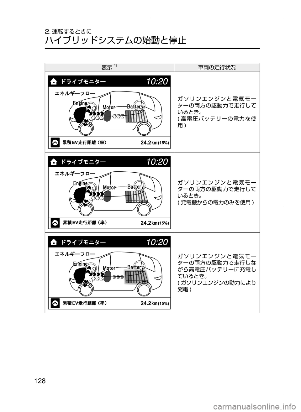 MAZDA MODEL AXELA HYBRID 2015  アクセラハイブリッド｜取扱説明書 (in Japanese)  128
2. 運転するときに
ハイブリッドシステムの始動と停止
表示*1車両の走行状況
ガソリンエンジンと電気モー
ターの両方の駆動力で走行して
いると