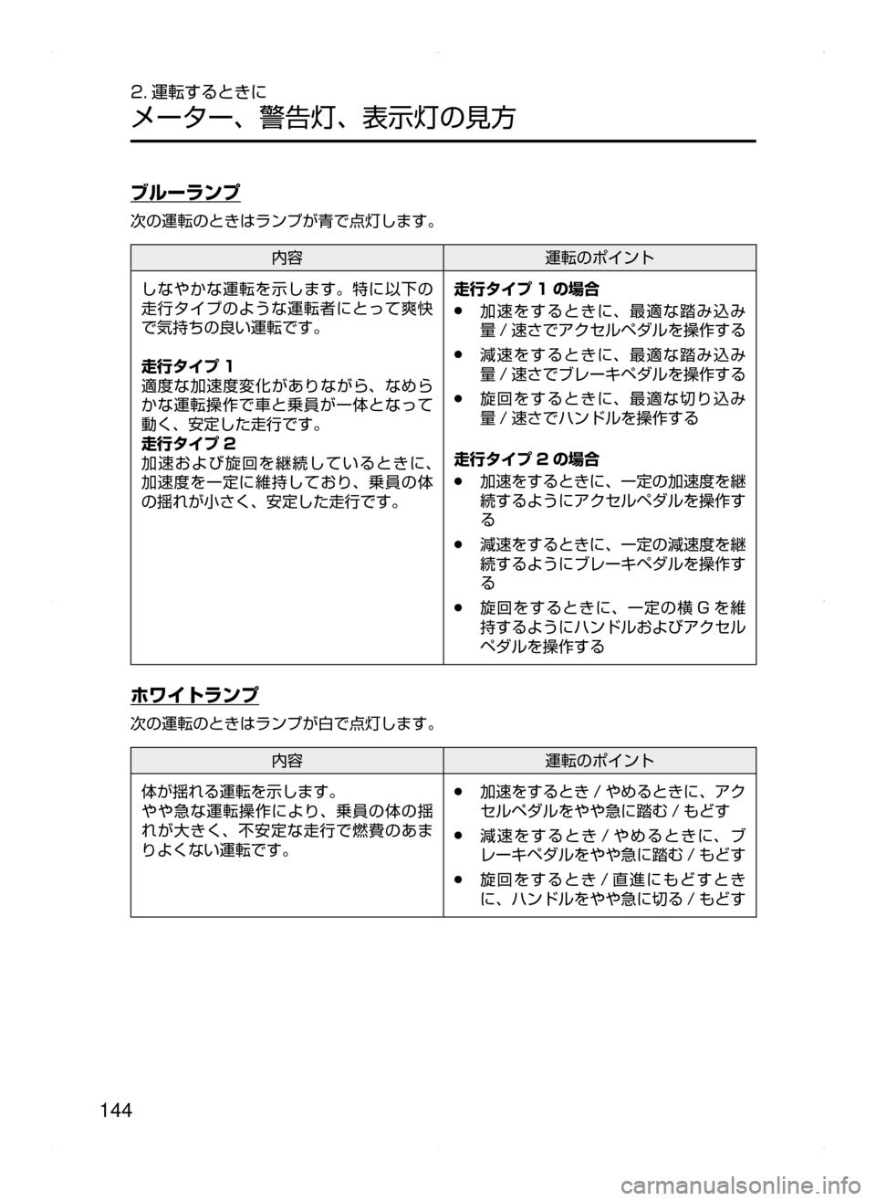 MAZDA MODEL AXELA HYBRID 2015  アクセラハイブリッド｜取扱説明書 (in Japanese)  144
2. 運転するときに
メーター､ 警告灯､ 表示灯の見方
ブルーランプ
次の運転のときはランプが青で点灯します。
内容運転のポイント
しなやかな