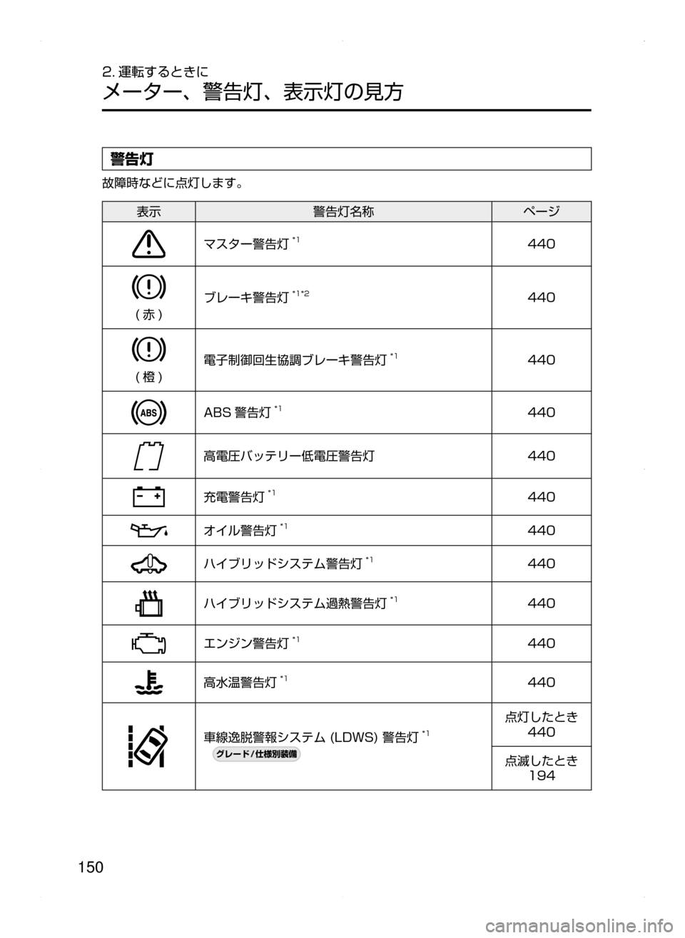 MAZDA MODEL AXELA HYBRID 2015  アクセラハイブリッド｜取扱説明書 (in Japanese)  150
2. 運転するときに
メーター､ 警告灯､ 表示灯の見方
警告灯
故障時などに点灯します。
表示警告灯名称 ページ
マスター警告灯*1440
(赤)
ブレー