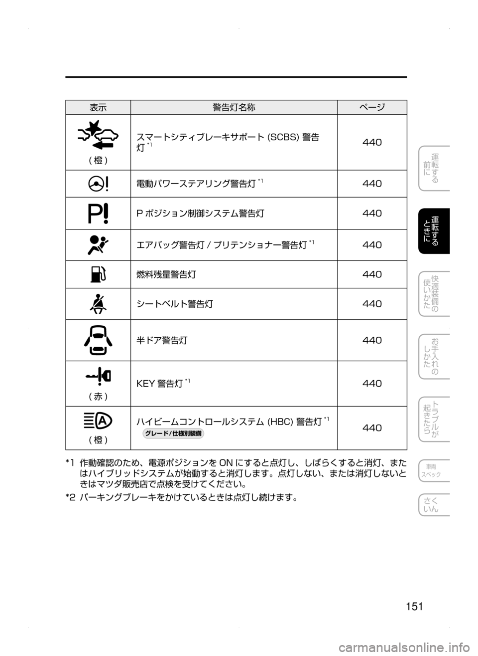 MAZDA MODEL AXELA HYBRID 2015  アクセラハイブリッド｜取扱説明書 (in Japanese)  151
運転する
﻿﻿
前に
運転する
﻿﻿
ときに
快適装備の
使いかた
お手入れの
しかた
トラブルが
起きたら
車両
スペック
さく
いん
表示 警告灯名