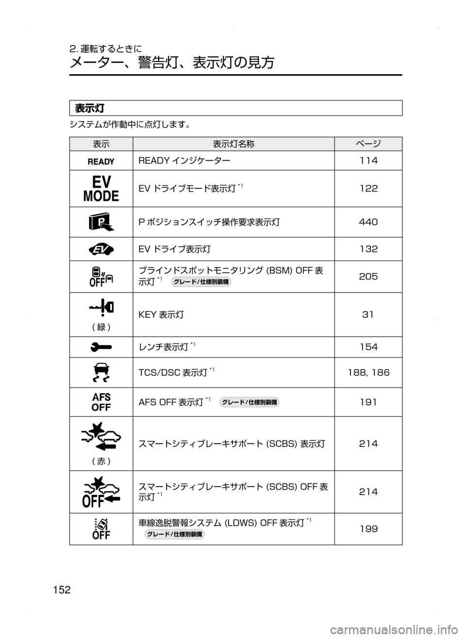 MAZDA MODEL AXELA HYBRID 2015  アクセラハイブリッド｜取扱説明書 (in Japanese)  152
2. 運転するときに
メーター､ 警告灯､ 表示灯の見方
表示灯
システムが作動中に点灯します。
表示表示灯名称 ページ
READY インジケーター114
EV 