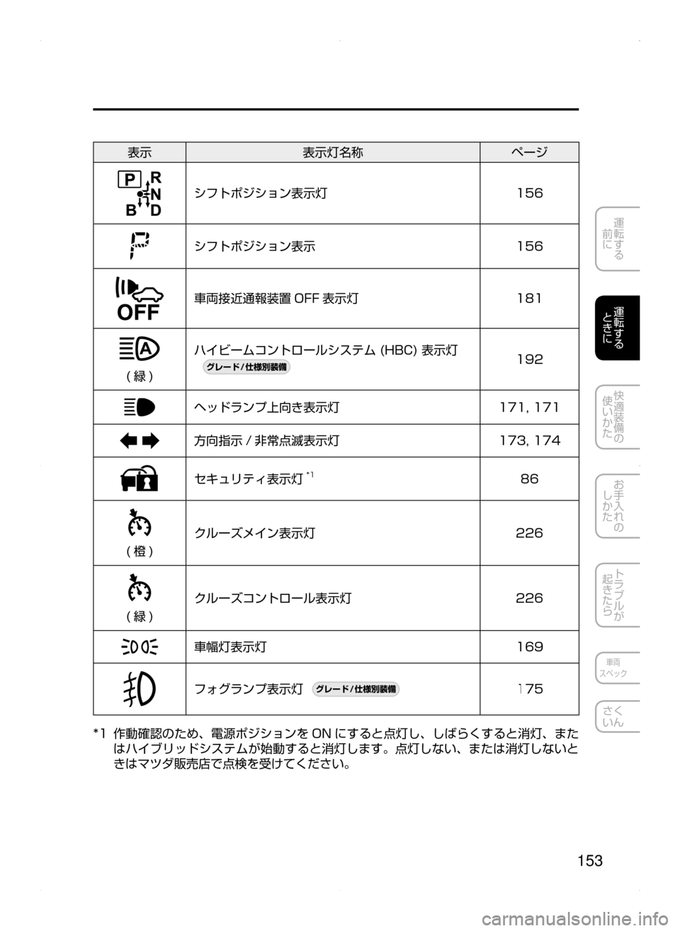 MAZDA MODEL AXELA HYBRID 2015  アクセラハイブリッド｜取扱説明書 (in Japanese)  153
運転する
﻿﻿
前に
運転する
﻿﻿
ときに
快適装備の
使いかた
お手入れの
しかた
トラブルが
起きたら
車両
スペック
さく
いん
表示 表示灯名