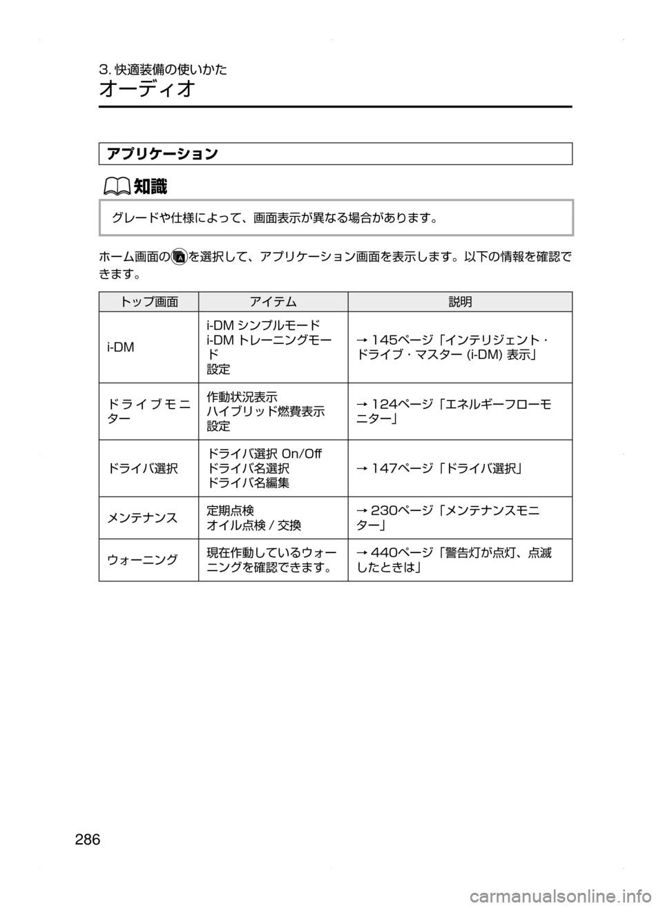 MAZDA MODEL AXELA HYBRID 2015  アクセラハイブリッド｜取扱説明書 (in Japanese)  286
3. 快適装備の使いかた
オーディオ
アプリケーション
ŒÝ
グレードや仕様によって､ 画面表示が異なる場合があります。
ホーム画面のを選択し