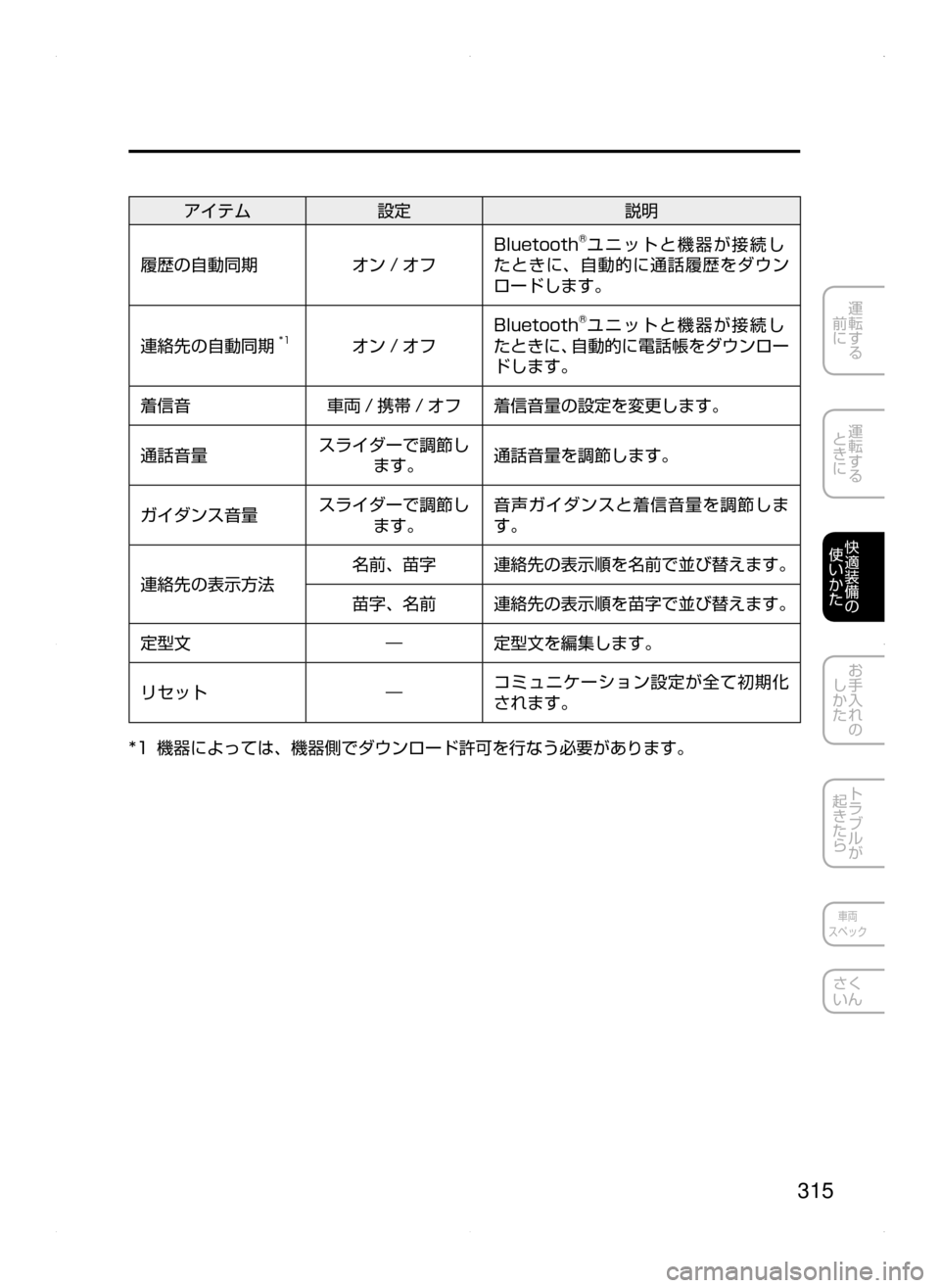MAZDA MODEL AXELA HYBRID 2015  アクセラハイブリッド｜取扱説明書 (in Japanese)  315
運転する
﻿﻿
前に
運転する
﻿﻿
ときに
快適装備の
使いかた
お手入れの
しかた
トラブルが
起きたら
車両
スペック
さく
いん
アイテム 設定 