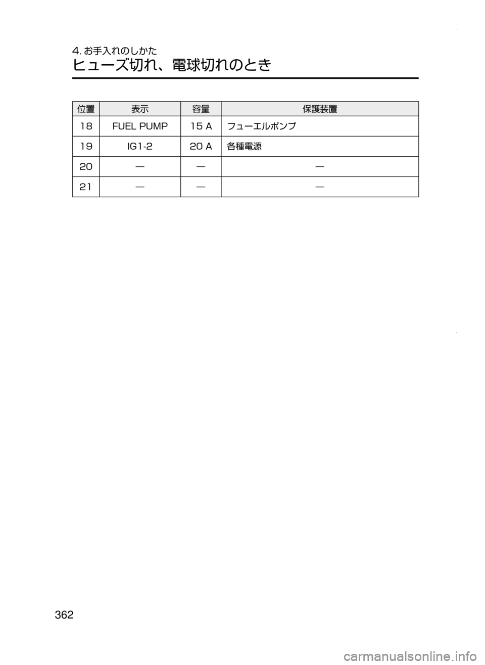 MAZDA MODEL AXELA HYBRID 2015  アクセラハイブリッド｜取扱説明書 (in Japanese)  362
4. お手入れのしかた
ヒューズ切れ､ 電球切れのとき
位置表示 容量 保護装置
18
FUEL﻿﻿PUMP15﻿﻿Aフューエルポンプ
19 IG1-2
20﻿﻿A各種電源
20 ― 
