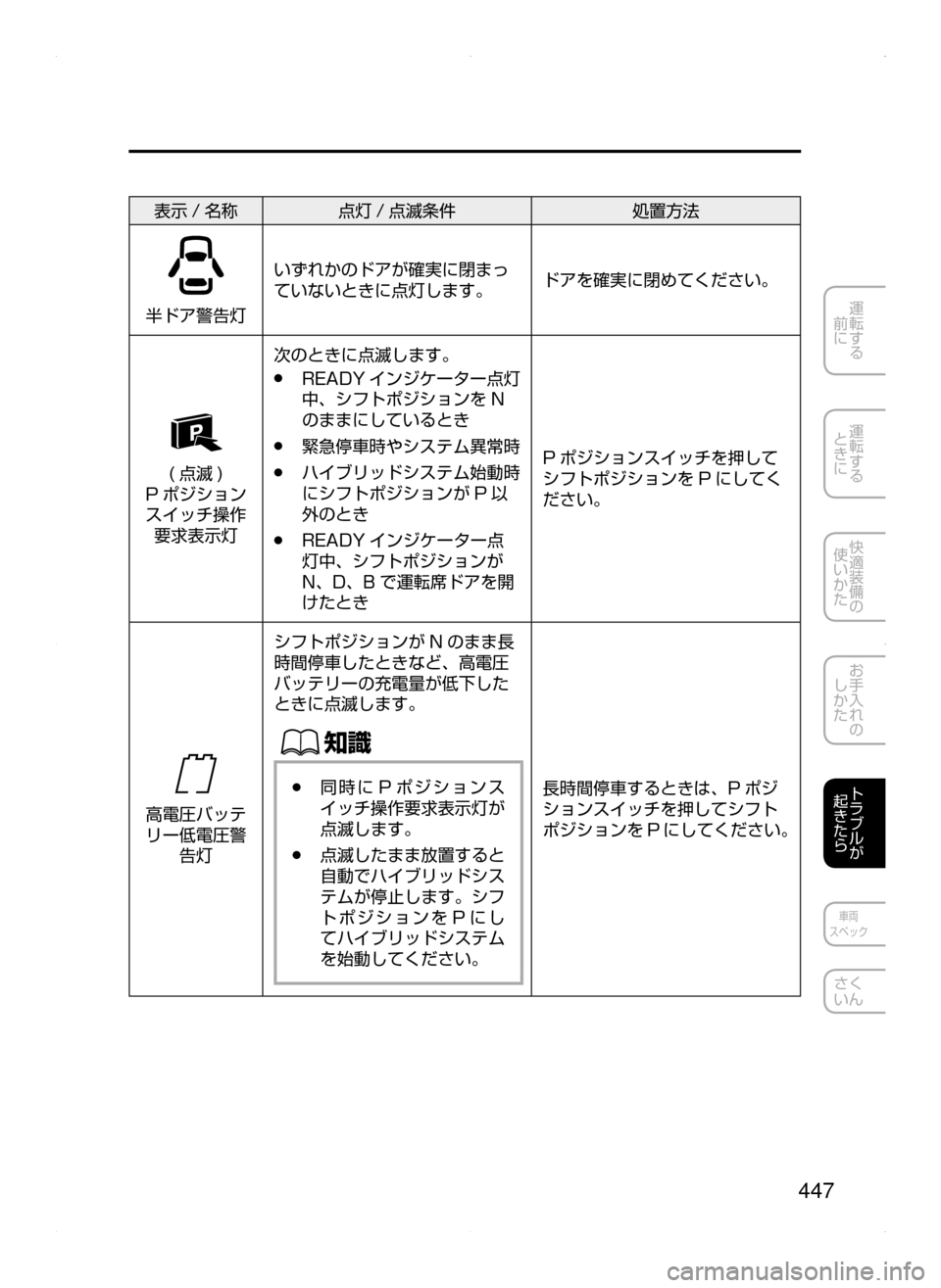 MAZDA MODEL AXELA HYBRID 2015  アクセラハイブリッド｜取扱説明書 (in Japanese)  447
運転する
﻿﻿
前に
運転する
﻿﻿
ときに
快適装備の
使いかた
お手入れの
しかた
トラブルが
起きたら
車両
スペック
さく
いん
表示 / 名称 点