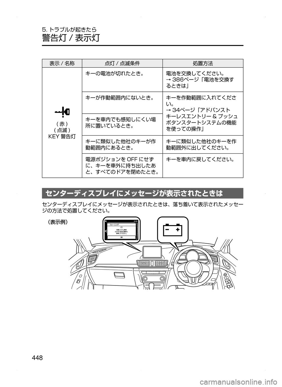 MAZDA MODEL AXELA HYBRID 2015  アクセラハイブリッド｜取扱説明書 (in Japanese)  448
5. トラブルが起きたら
警告灯 / 表示灯
表示 / 名称点灯 / 点滅条件 処置方法
(赤)
(点滅)
KEY 警告灯 キーの電池が切れたとき。
電池を交換してくだ
