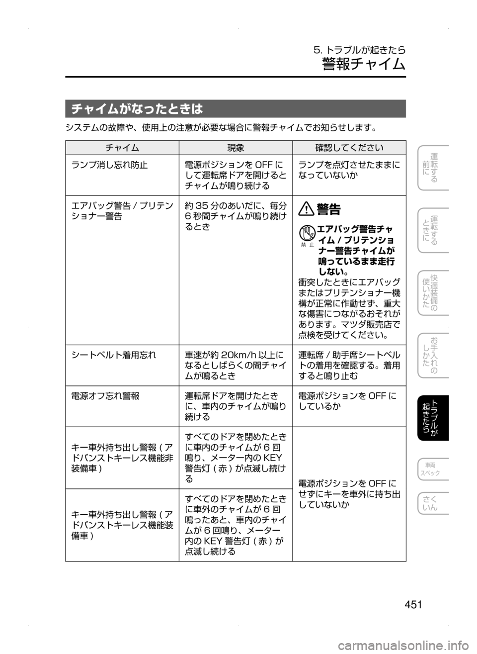 MAZDA MODEL AXELA HYBRID 2015 アクセラハイブリッド|取扱説明書 (in Japanese) 451
運転する
前に
運転する
ときに
快適装備の
使いかた
お手入れの
しかた
トラブルが
起きたら
車両
スペック
さく
いん
5. トラブルが起 MAZDA MODEL AXELA HYBRID 2015 アクセラハイブリッド|取扱説明書 (in Japanese) 451
運転する
前に
運転する
ときに
快適装備の
使いかた
お手入れの
しかた
トラブルが
起きたら
車両
スペック
さく
いん
5. トラブルが起