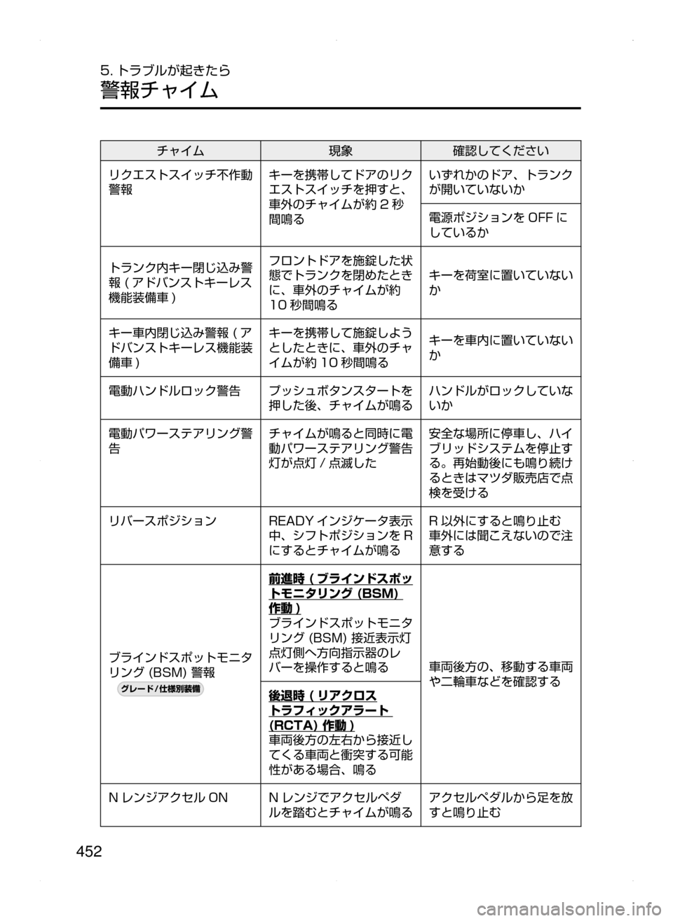 MAZDA MODEL AXELA HYBRID 2015  アクセラハイブリッド｜取扱説明書 (in Japanese)  452
5. トラブルが起きたら
警報チャイム
チャイム現象確認してください
リクエストスイッチ不作動
警報 キーを携帯してドアのリク
エストスイッチ
