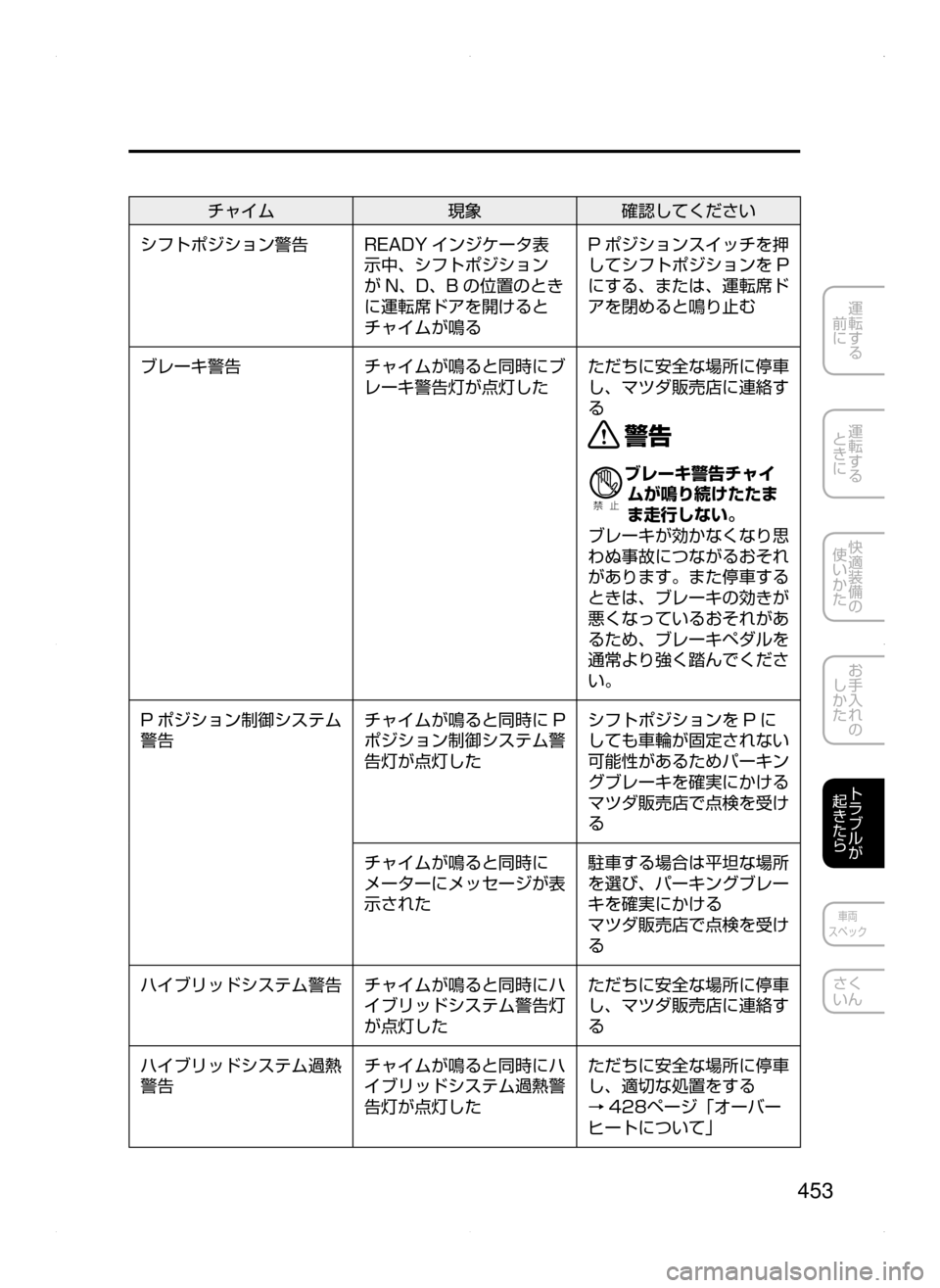 MAZDA MODEL AXELA HYBRID 2015  アクセラハイブリッド｜取扱説明書 (in Japanese)  453
運転する
﻿﻿
前に
運転する
﻿﻿
ときに
快適装備の
使いかた
お手入れの
しかた
トラブルが
起きたら
車両
スペック
さく
いん
チャイム 現象