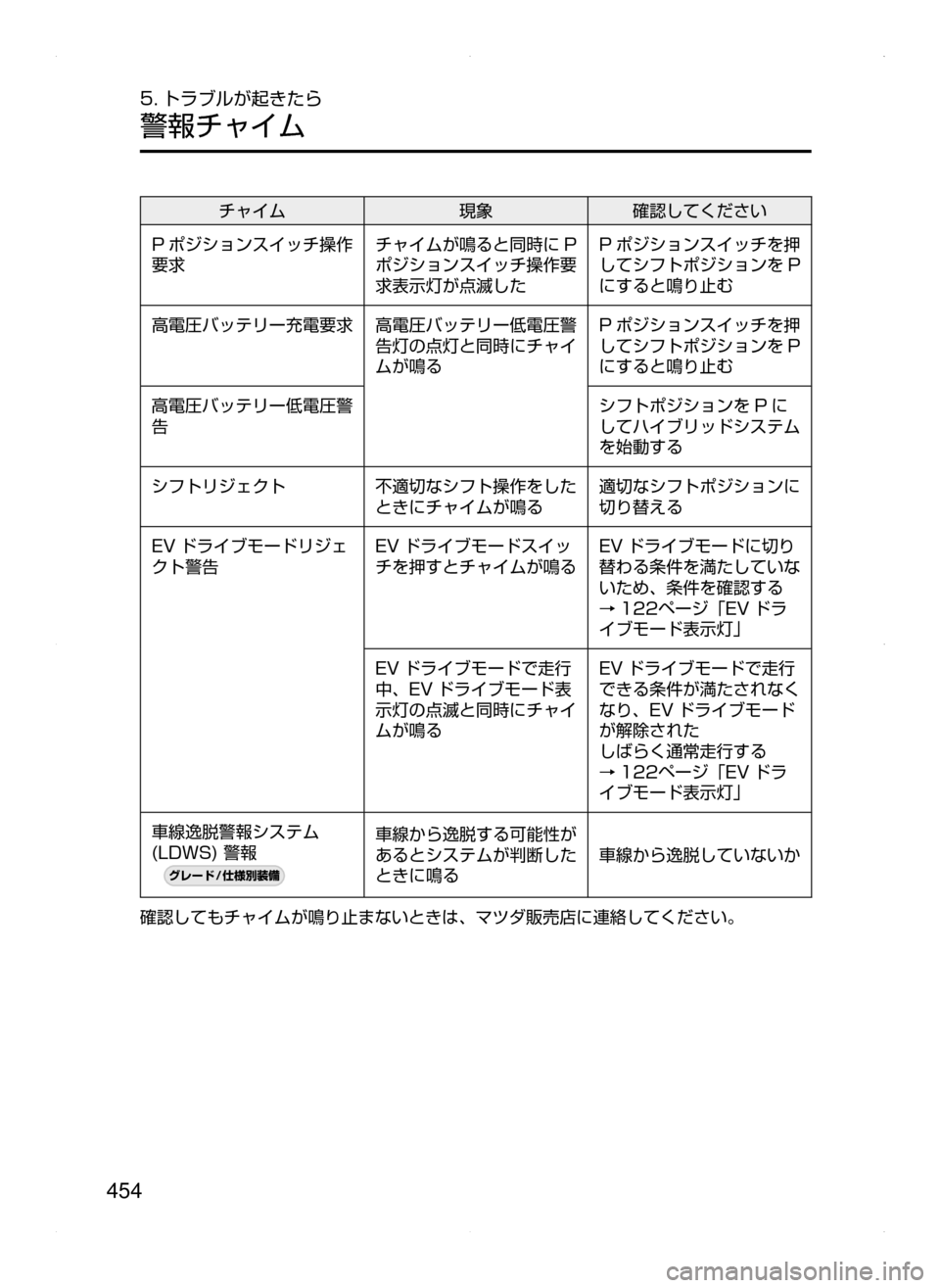 MAZDA MODEL AXELA HYBRID 2015  アクセラハイブリッド｜取扱説明書 (in Japanese)  454
5. トラブルが起きたら
警報チャイム
チャイム現象確認してください
P ポジションスイッチ操作
要求 チャイムが鳴ると同時に P
ポジションスイッ