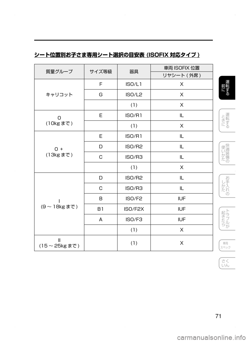 MAZDA MODEL AXELA HYBRID 2015  アクセラハイブリッド｜取扱説明書 (in Japanese)  71
運転する
﻿﻿
前に
運転する
﻿﻿
ときに
快適装備の
使いかた
お手入れの
しかた
トラブルが
起きたら
車両
スペック
さく
いん
シート位置別お