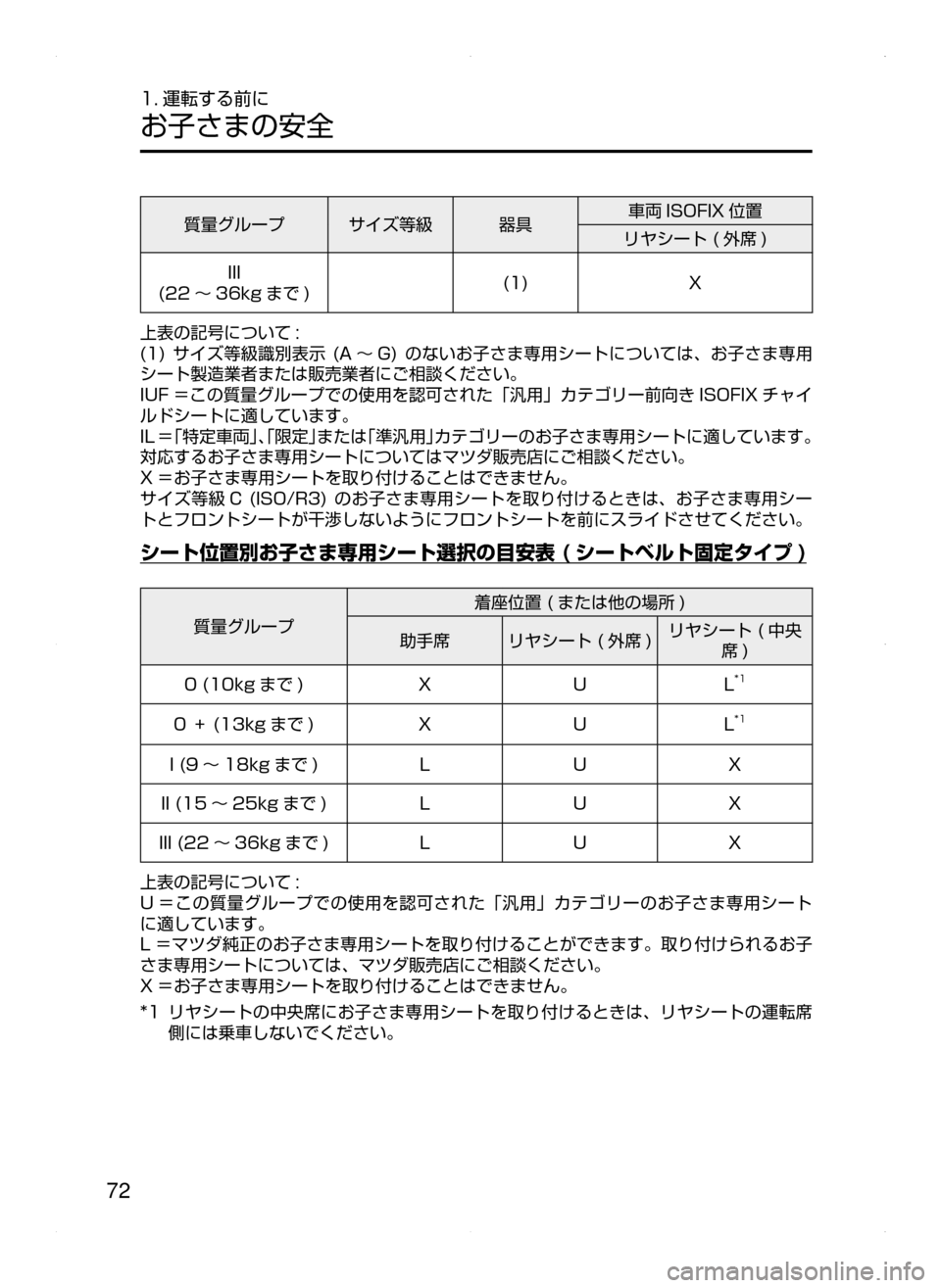 MAZDA MODEL AXELA HYBRID 2015  アクセラハイブリッド｜取扱説明書 (in Japanese)  72
1. 運転する前に
お子さまの安全
質量グループサイズ等級器具車両 ISOFIX 位置リヤシート﻿﻿( 外席 )
III
(22 ～ 36kg まで ) (1)
X
上表の記号について :
