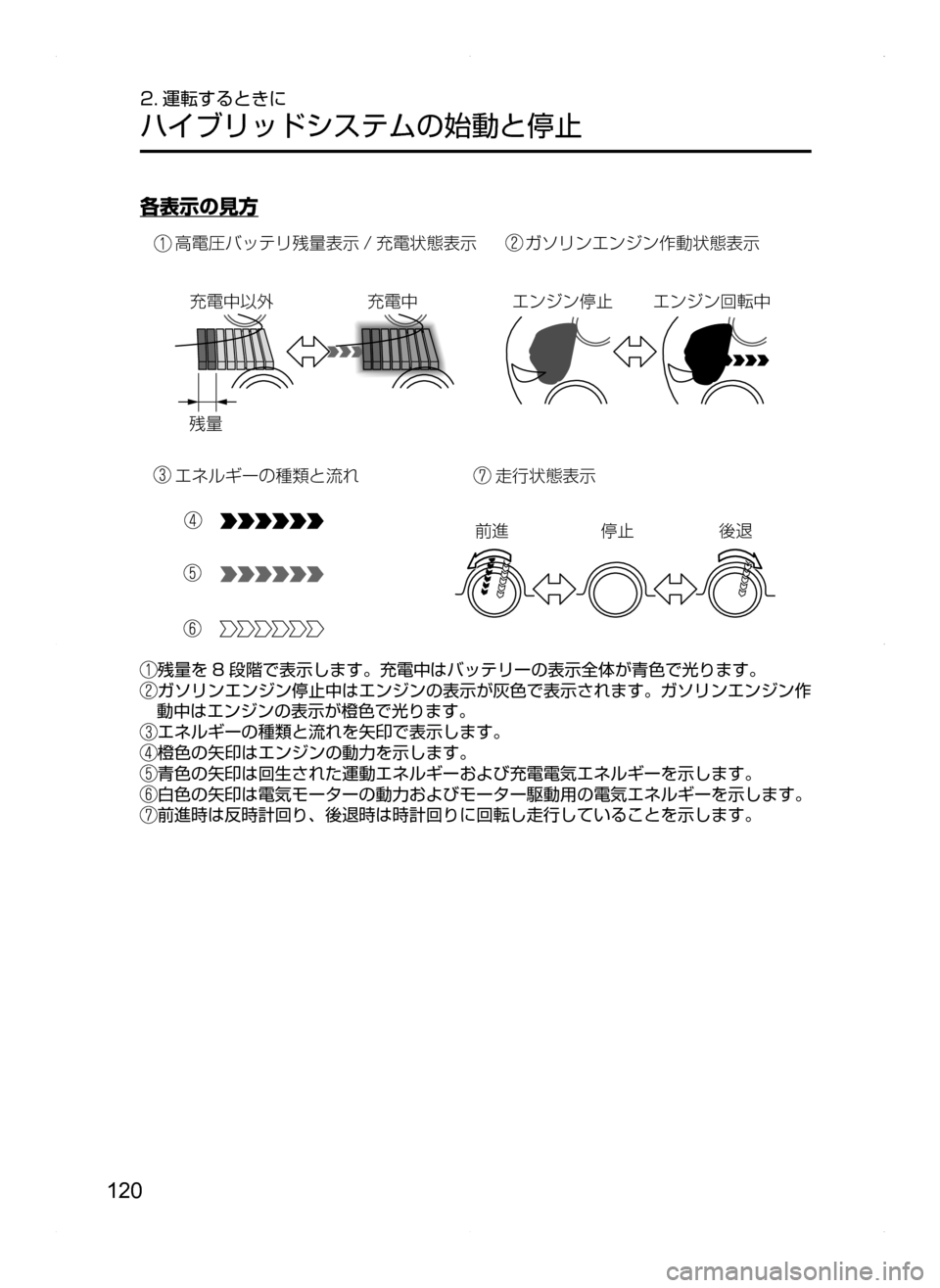MAZDA MODEL AXELA HYBRID 2014  アクセラハイブリッド｜取扱説明書 (in Japanese) 120
2. 運転するときに
ハイブリッドシステムの始動と停止
各表示の見方
ô?yÌ¿Âæ’”
¯Ô�	F?	Ý6
¯Ô���������
¤Éçª”w	¨qv• 

