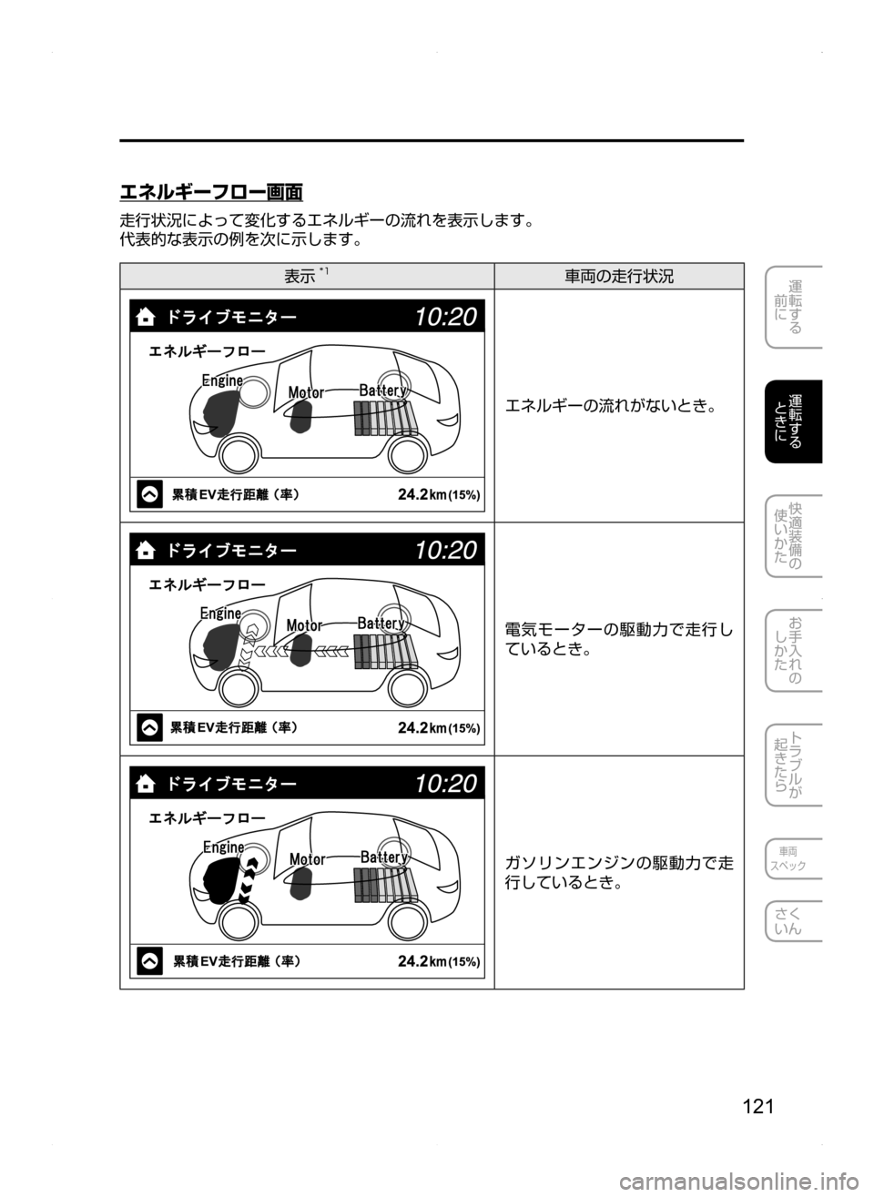 MAZDA MODEL AXELA HYBRID 2014  アクセラハイブリッド｜取扱説明書 (in Japanese) 121
運転する
.
前に
運転する
.
ときに
快適装備の
使いかた
お手入れの
しかた
トラブルが
起きたら
車両
スペック
さく
いん
エネルギーフロー画面

