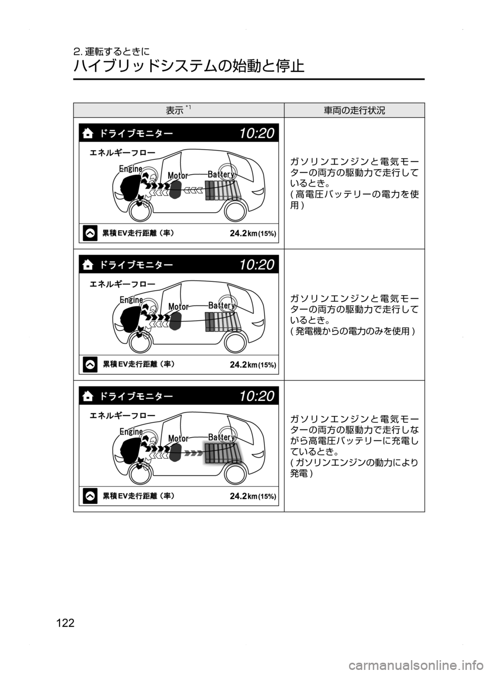 MAZDA MODEL AXELA HYBRID 2014  アクセラハイブリッド｜取扱説明書 (in Japanese) 122
2. 運転するときに
ハイブリッドシステムの始動と停止
表示*1車両の走行状況
ガソリンエンジンと電気モー
ターの両方の駆動力で走行して
いると
