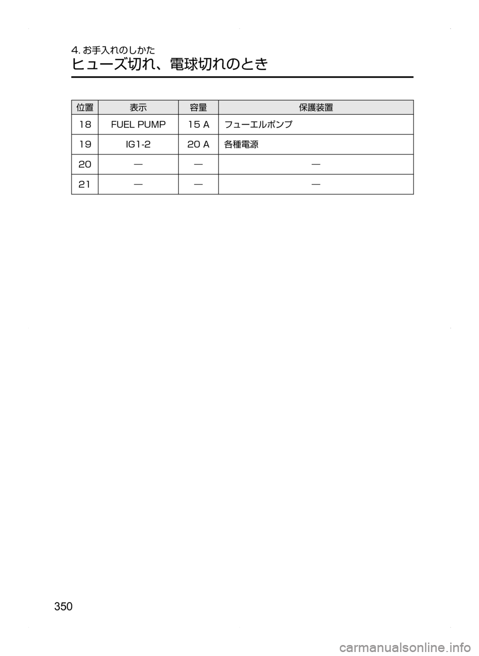 MAZDA MODEL AXELA HYBRID 2014  アクセラハイブリッド｜取扱説明書 (in Japanese) 350
4. お手入れのしかた
ヒューズ切れ､ 電球切れのとき
位置表示容量保護装置
18FUEL.PUMP15.Aフューエルポンプ
19IG1-220.A各種電源
20―――
21―――
AXELA
