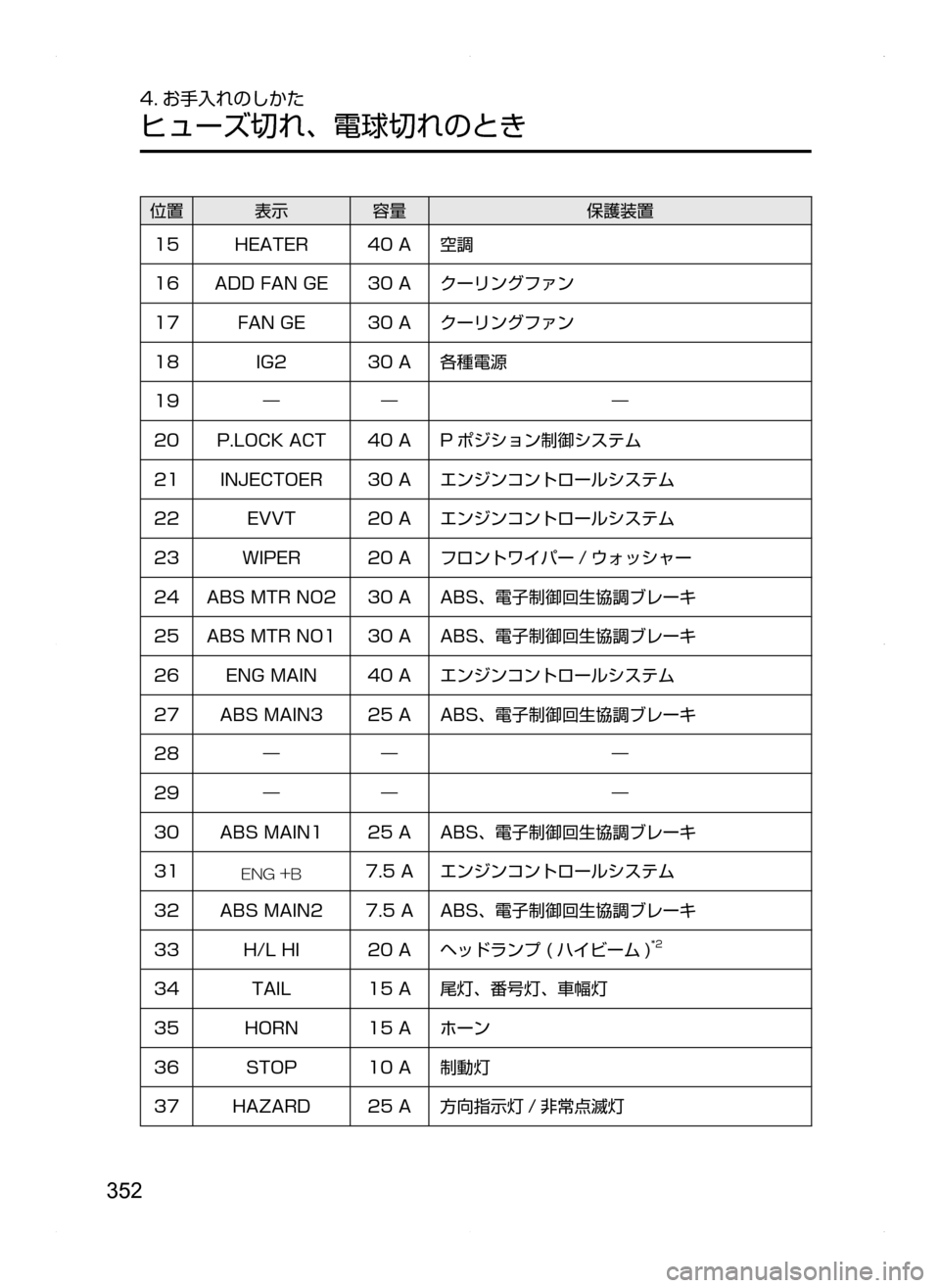 MAZDA MODEL AXELA HYBRID 2014  アクセラハイブリッド｜取扱説明書 (in Japanese) 352
4. お手入れのしかた
ヒューズ切れ､ 電球切れのとき
位置表示容量保護装置
15HEATER40.A空調
16ADD.FAN.GE30.Aクーリングファン
17FAN.GE30.Aクーリングファ