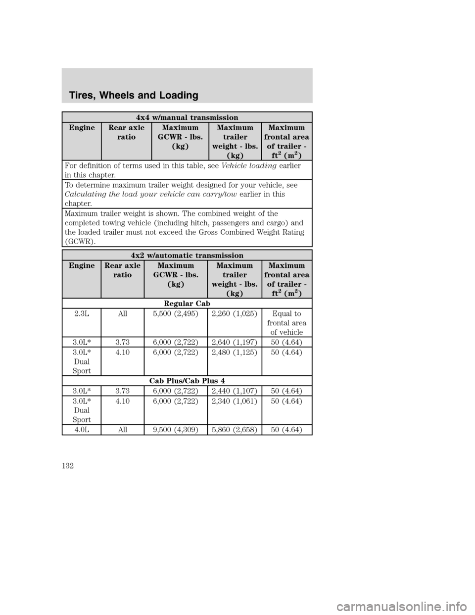 MAZDA MODEL B-SERIES 2005  Owners Manual (in English) 4x4 w/manual transmission
Engine Rear axle
ratioMaximum
GCWR - lbs.
(kg)Maximum
trailer
weight - lbs.
(kg)Maximum
frontal area
of trailer -
ft
2(m2)
For definition of terms used in this table, seeVehi
