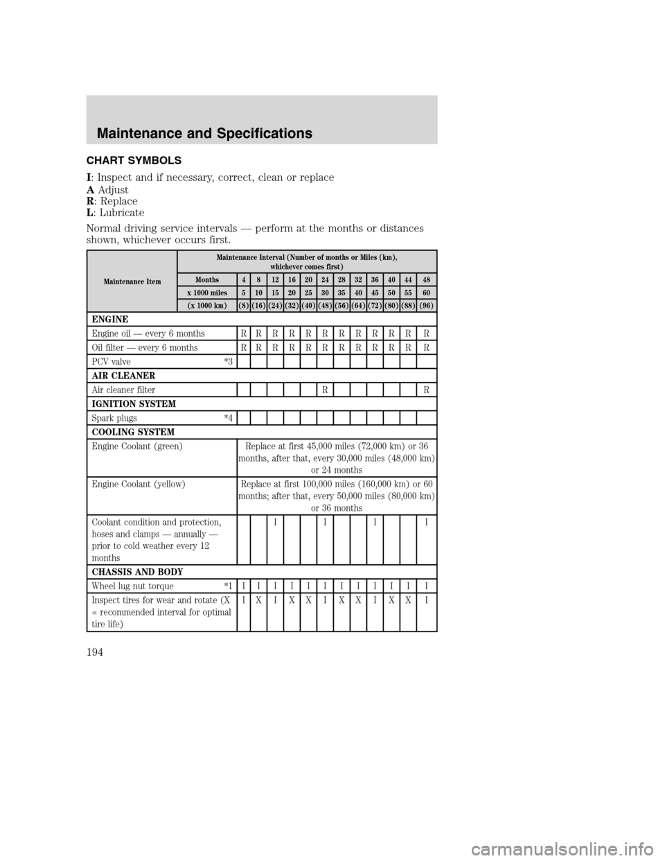 MAZDA MODEL B-SERIES 2005  Owners Manual (in English) CHART SYMBOLS
I: Inspect and if necessary, correct, clean or replace
AAdjust
R: Replace
L: Lubricate
Normal driving service intervals — perform at the months or distances
shown, whichever occurs fir