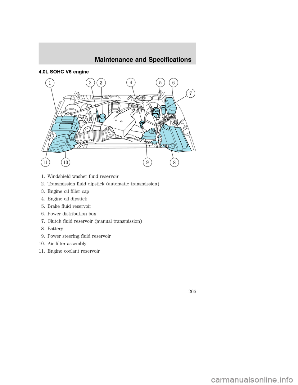 MAZDA MODEL B-SERIES 2005  Owners Manual (in English) 4.0L SOHC V6 engine
1. Windshield washer fluid reservoir
2. Transmission fluid dipstick (automatic transmission)
3. Engine oil filler cap
4. Engine oil dipstick
5. Brake fluid reservoir
6. Power distr