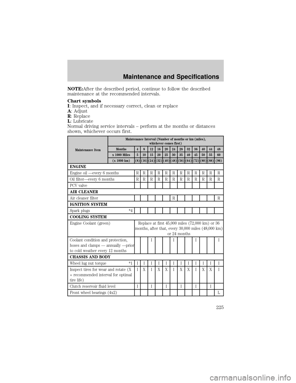 MAZDA MODEL B-SERIES 2002 Owners Manual (in English) NOTE:After the described period, continue to follow the described
maintenance at the recommended intervals.
Chart symbols
I: Inspect, and if necessary correct, clean or replace
A: Adjust
R: Replace
L: MAZDA MODEL B-SERIES 2002 Owners Manual (in English) NOTE:After the described period, continue to follow the described
maintenance at the recommended intervals.
Chart symbols
I: Inspect, and if necessary correct, clean or replace
A: Adjust
R: Replace
L: