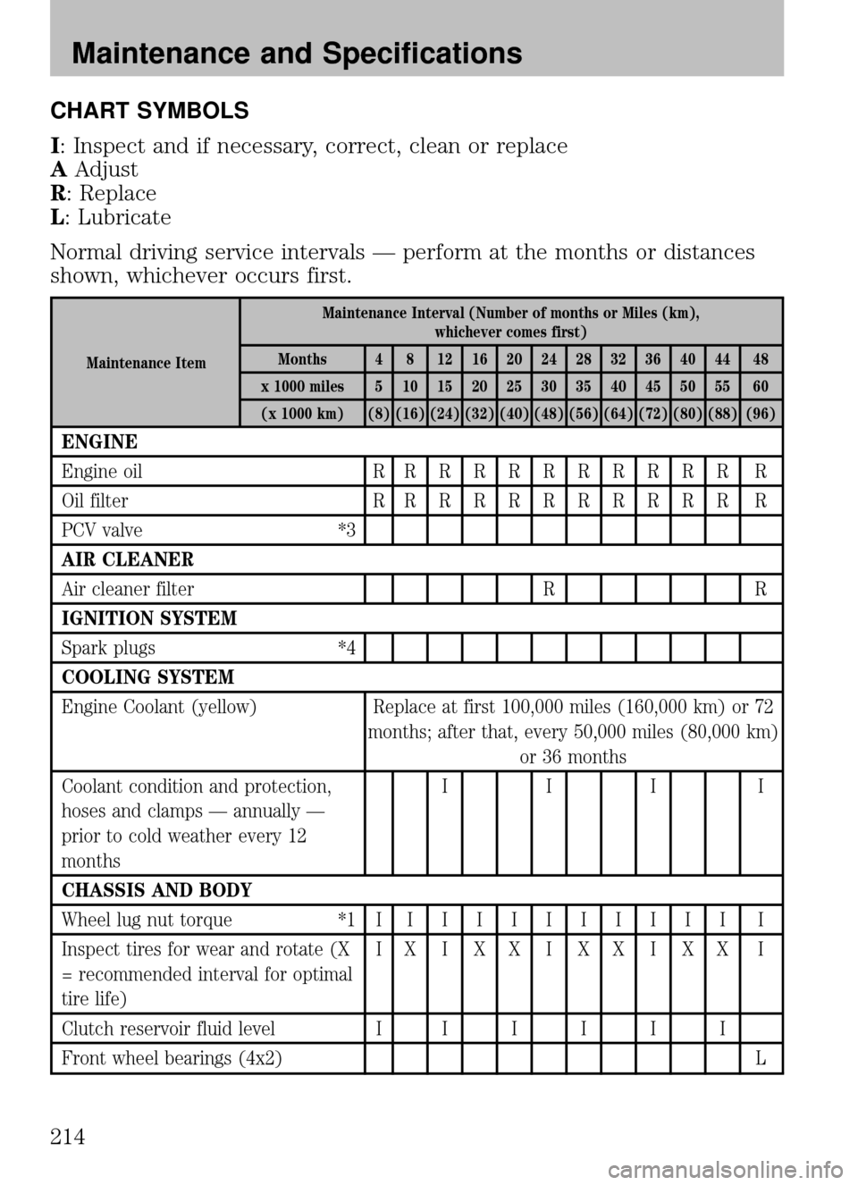 MAZDA MODEL B2300 TRUCK 2008  Owners Manual (in English) CHART SYMBOLS
I: Inspect and if necessary, correct, clean or replace
AAdjust
R: Replace
L: Lubricate
Normal driving service intervals — perform at the months or distances
shown, whichever occurs fir