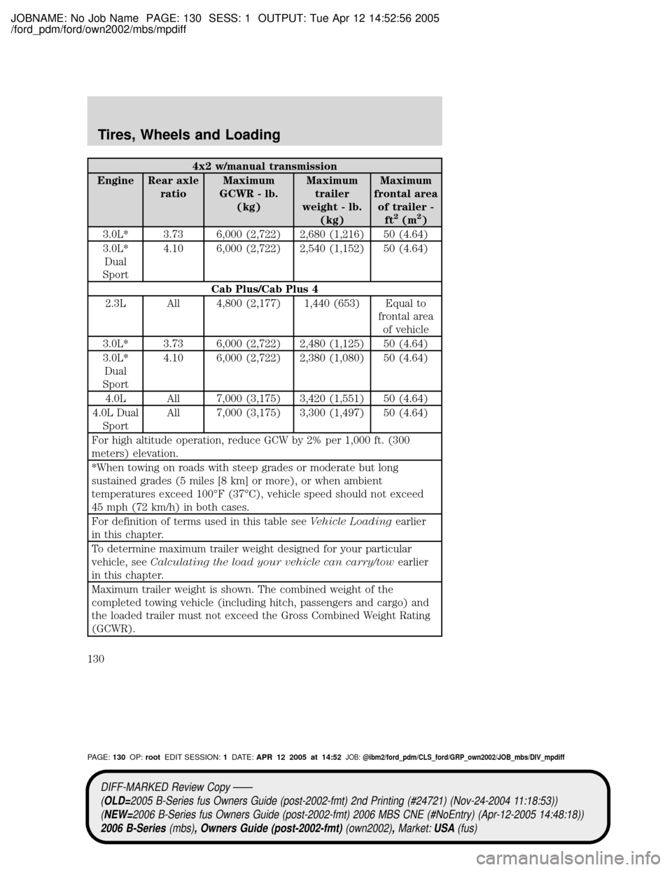 MAZDA MODEL B2300 TRUCK 2006  Owners Manual (in English) JOBNAME: No Job Name PAGE: 130 SESS: 1 OUTPUT: Tue Apr 12 14:52:56 2005
/ford_pdm/ford/own2002/mbs/mpdiff
4x2 w/manual transmission
Engine Rear axle
ratioMaximum
GCWR - lb.
(kg)Maximum
trailer
weight 