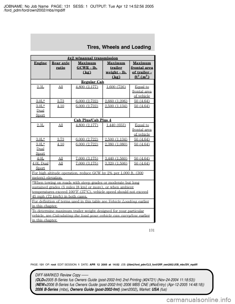 MAZDA MODEL B2300 TRUCK 2006  Owners Manual (in English) JOBNAME: No Job Name PAGE: 131 SESS: 1 OUTPUT: Tue Apr 12 14:52:56 2005
/ford_pdm/ford/own2002/mbs/mpdiff
4x2 w/manual transmission
EngineRear axle
ratio
Maximum
GCWR - lb.
(kg)
Maximum
trailer
weight