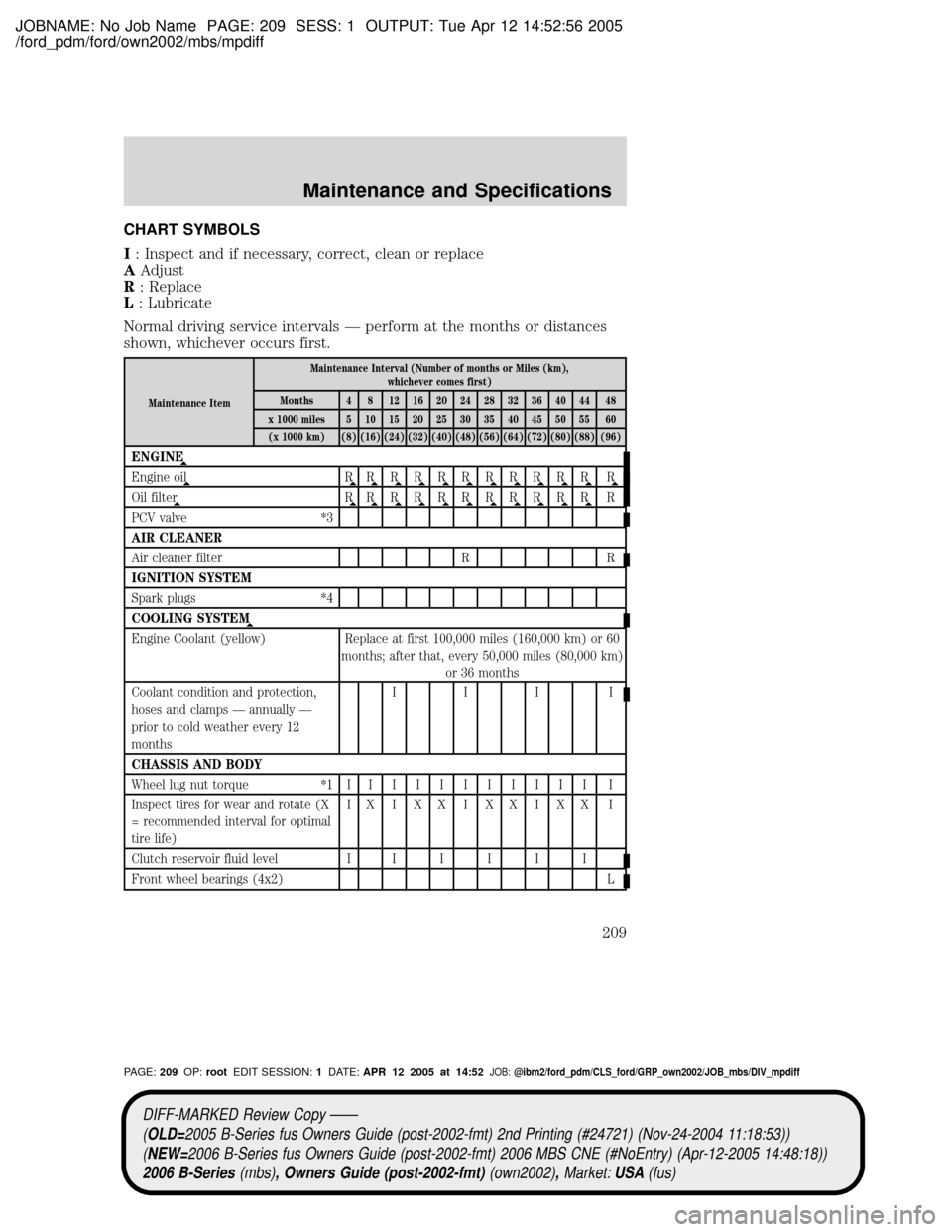 MAZDA MODEL B2300 TRUCK 2006 Owners Manual (in English) JOBNAME: No Job Name PAGE: 209 SESS: 1 OUTPUT: Tue Apr 12 14:52:56 2005
/ford_pdm/ford/own2002/mbs/mpdiff
CHART SYMBOLS
I: Inspect and if necessary, correct, clean or replace
AAdjust
R: Replace
L: Lub MAZDA MODEL B2300 TRUCK 2006 Owners Manual (in English) JOBNAME: No Job Name PAGE: 209 SESS: 1 OUTPUT: Tue Apr 12 14:52:56 2005
/ford_pdm/ford/own2002/mbs/mpdiff
CHART SYMBOLS
I: Inspect and if necessary, correct, clean or replace
AAdjust
R: Replace
L: Lub