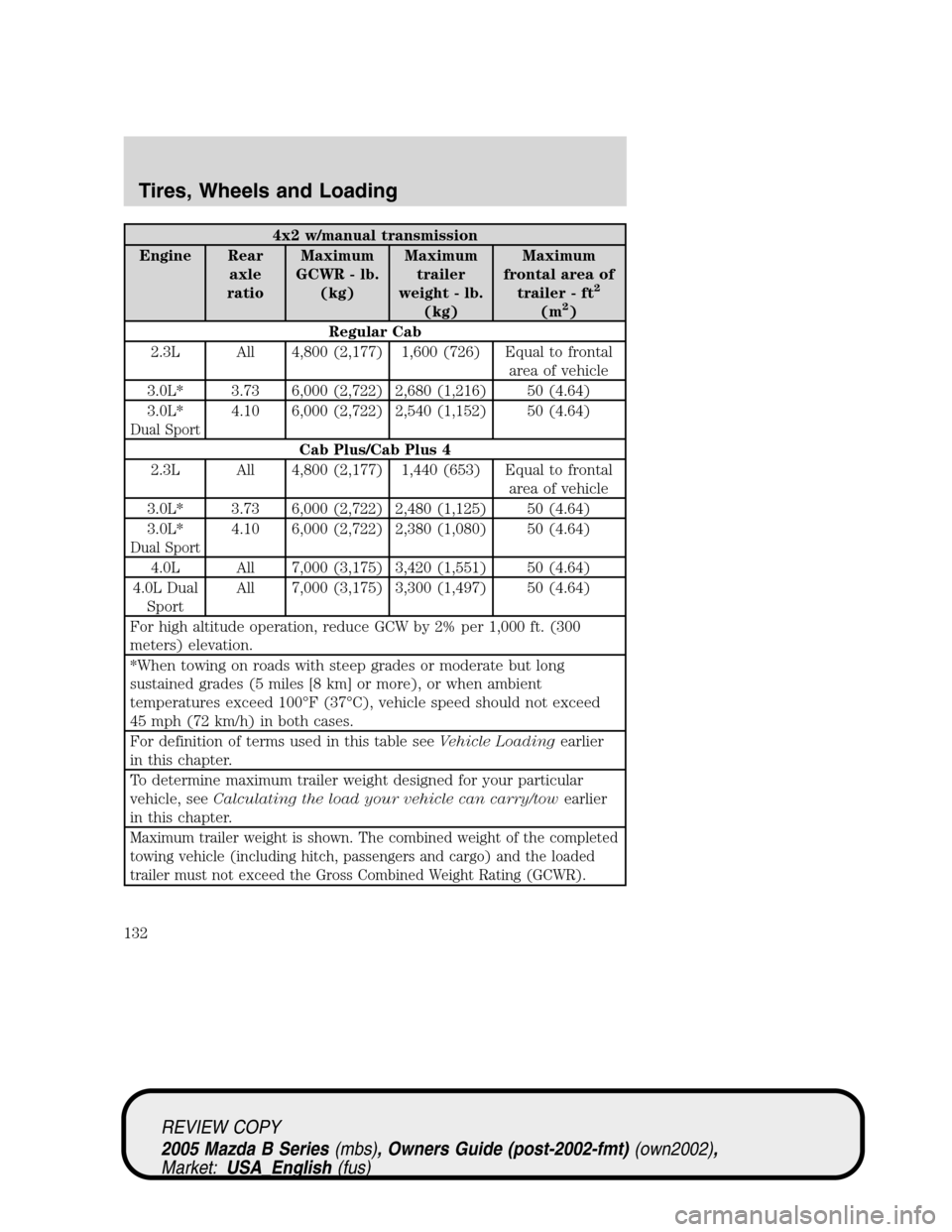 MAZDA MODEL B2300 TRUCK 2005  Owners Manual (in English) 4x2 w/manual transmission
Engine Rear
axle
ratioMaximum
GCWR - lb.
(kg)Maximum
trailer
weight - lb.
(kg)Maximum
frontal area of
trailer - ft
2
(m2)
Regular Cab
2.3L All 4,800 (2,177) 1,600 (726) Equal