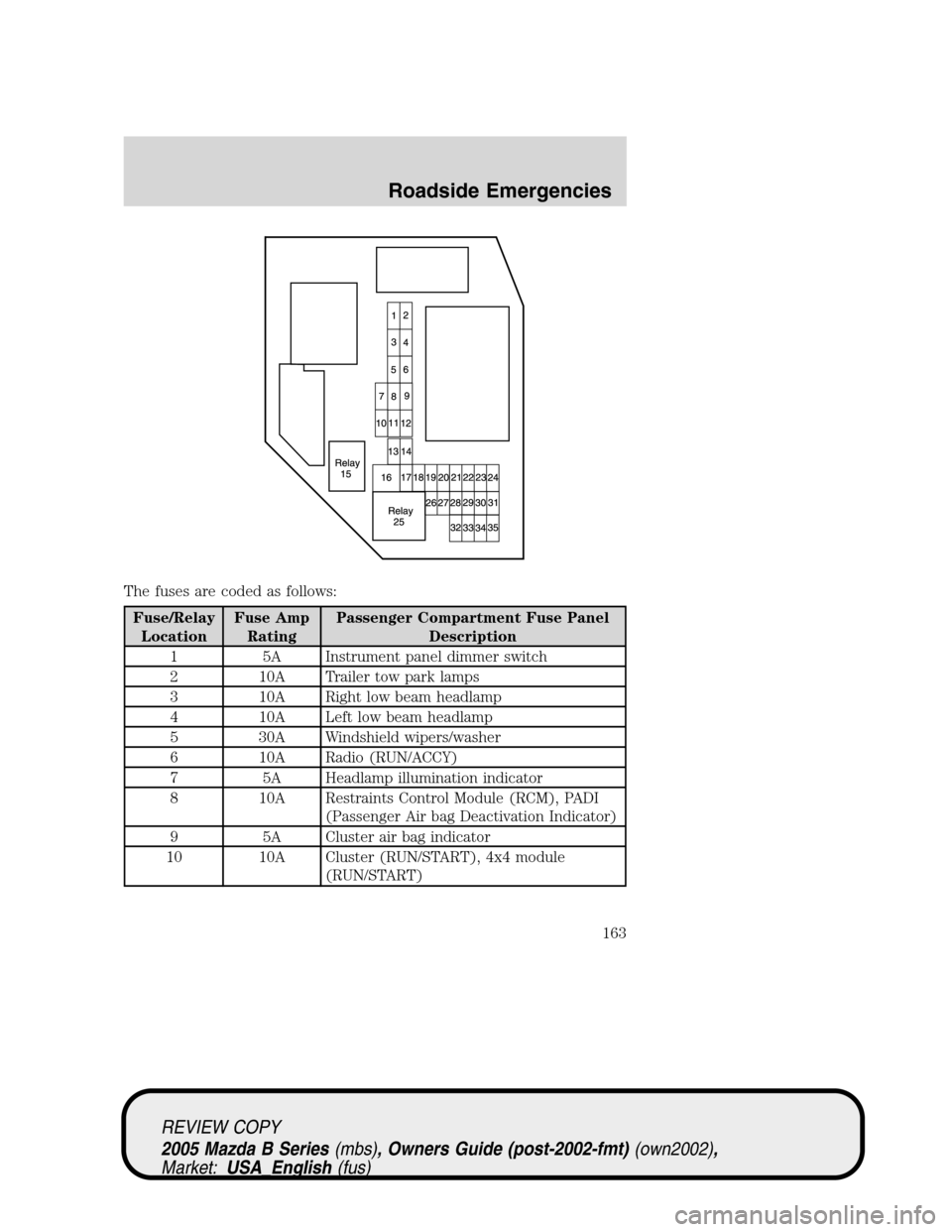 MAZDA MODEL B2300 TRUCK 2005  Owners Manual (in English) The fuses are coded as follows:
Fuse/Relay
LocationFuse Amp
RatingPassenger Compartment Fuse Panel
Description
1 5A Instrument panel dimmer switch
2 10A Trailer tow park lamps
3 10A Right low beam hea MAZDA MODEL B2300 TRUCK 2005  Owners Manual (in English) The fuses are coded as follows:
Fuse/Relay
LocationFuse Amp
RatingPassenger Compartment Fuse Panel
Description
1 5A Instrument panel dimmer switch
2 10A Trailer tow park lamps
3 10A Right low beam hea