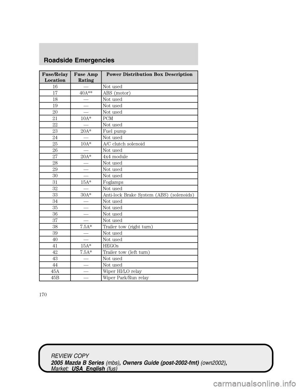 MAZDA MODEL B2300 TRUCK 2005 Owners Manual (in English) Fuse/Relay
LocationFuse Amp
RatingPower Distribution Box Description
16—Not used
17 40A** ABS (motor)
18—Not used
19—Not used
20—Not used
21 10A* PCM
22—Not used
23 20A* Fuel pump
24—Not u MAZDA MODEL B2300 TRUCK 2005 Owners Manual (in English) Fuse/Relay
LocationFuse Amp
RatingPower Distribution Box Description
16—Not used
17 40A** ABS (motor)
18—Not used
19—Not used
20—Not used
21 10A* PCM
22—Not used
23 20A* Fuel pump
24—Not u