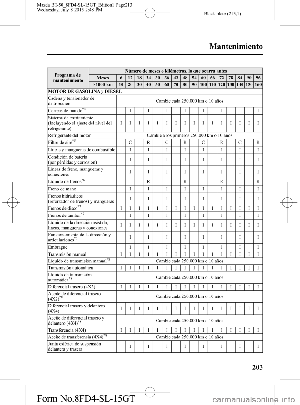 MAZDA MODEL BT-50 2016  Manual del propietario (in Spanish) Black plate (213,1)
Programa de
mantenimientoNúmero de meses o kilómetros, lo que ocurra antes
Meses 6 12 18 24 30 36 42 48 54 60 66 72 78 84 90 96
×1000 km 10 20 30 40 50 60 70 80 90 100 110 120 1