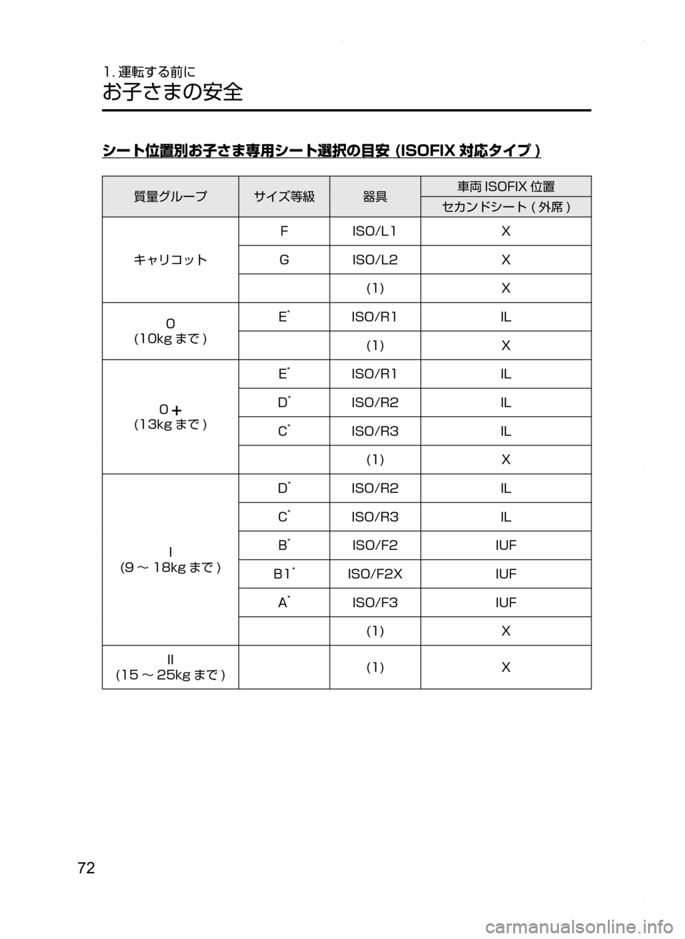 MAZDA MODEL BIANTE 2008  取扱説明書 (in Japanese) 72
1. 運転する前に
お子さまの安全
シート位置別お子さま専用シート選択の目安 (ISOFIX 対応タイプ )
質量グループサイズ等級器具車両 ISOFIX 位置セ