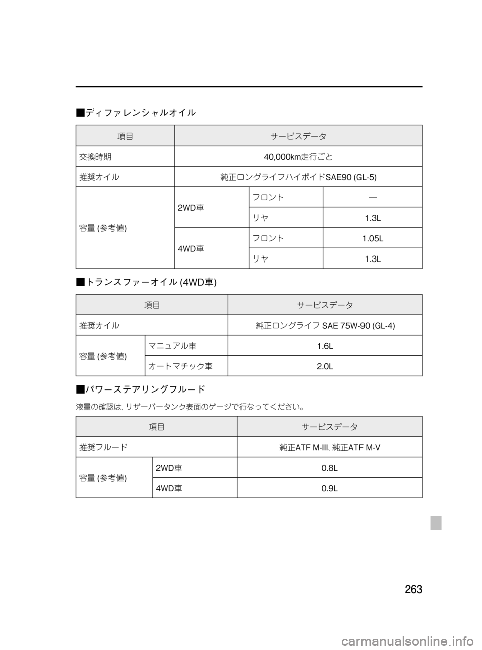 MAZDA MODEL BONGO VAN 2016  取扱説明書 (in Japanese) Black plate (263,1)
■ディファレンシャルオイル
項目サービスデータ
交換時期40,000km走行ごと
推奨オイル純正ロングライフハイポイドSAE90 (GL-5)
容量(参