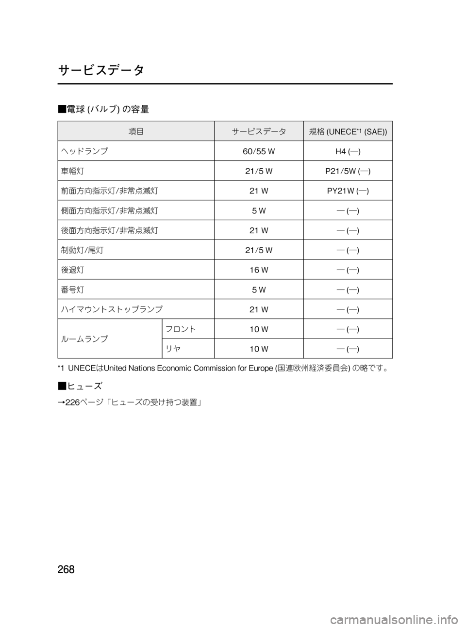 MAZDA MODEL BONGO VAN 2016  取扱説明書 (in Japanese) Black plate (268,1)
■電球(バルブ)の容量
項目サービスデータ規格(UNECE*1(SAE))
ヘッドランプ60/55 W H4 (―)
車幅灯21/5 W P21/5W (―)
前面方向指示灯/非常点滅灯2