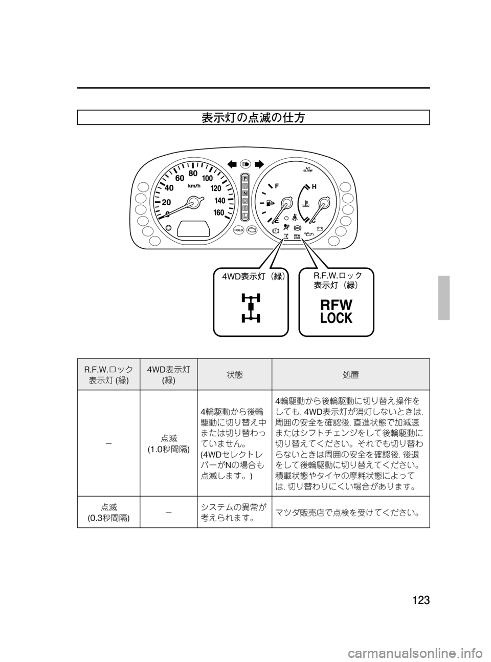MAZDA MODEL BONGO VAN 2012  取扱説明書 (in Japanese) Black plate (123,1)
表示灯の点滅の仕方
R.F.W.ロック
表示灯(緑)4WD表示灯
(緑)状態処置
－点滅
(1.0秒間隔)4輪駆動から後輪
駆動に切り替え中
または切り替