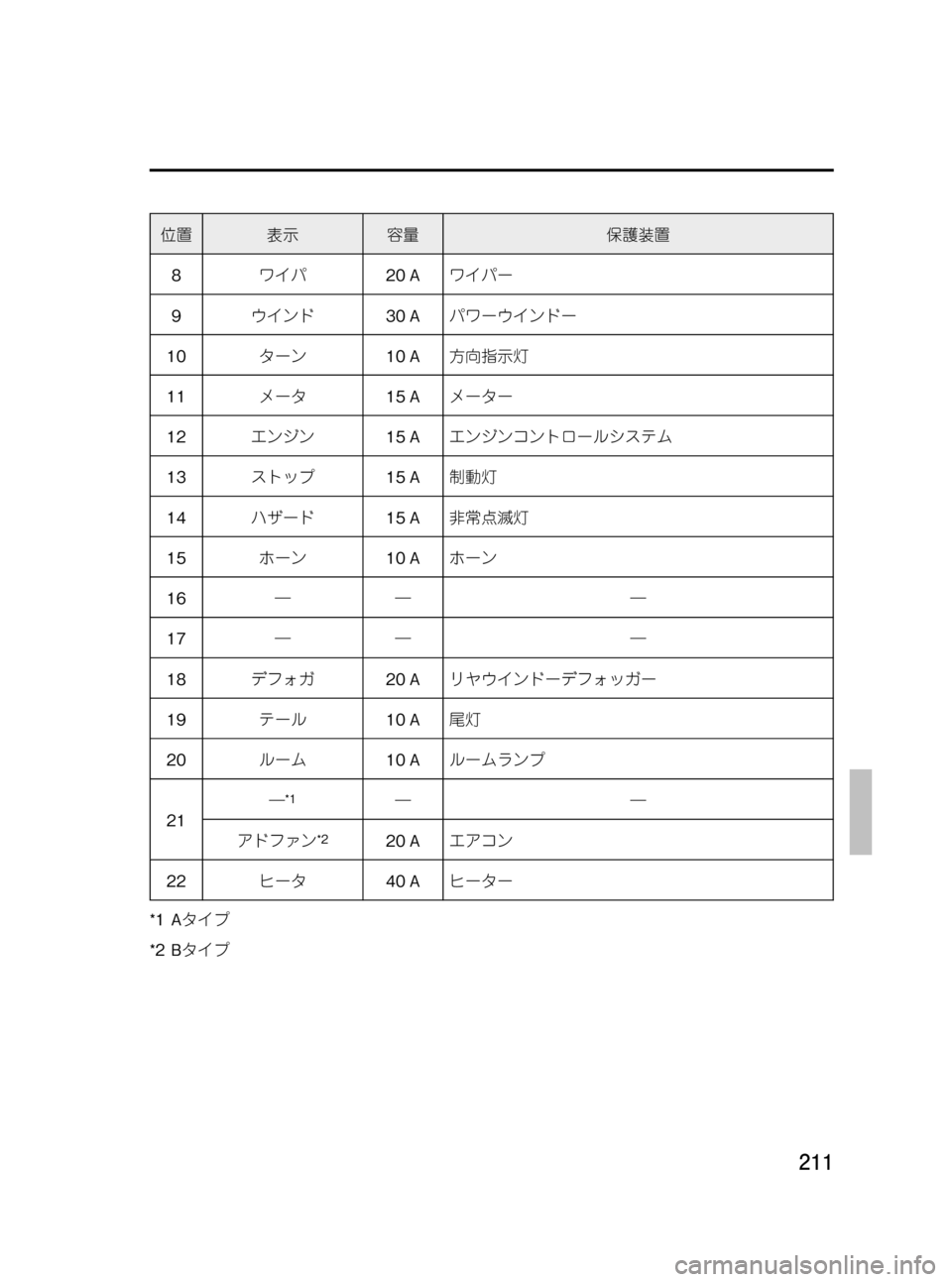 MAZDA MODEL BONGO VAN 2012  取扱説明書 (in Japanese) Black plate (211,1)
位置表示容量保護装置
8ワイパ20 Aワイパー
9ウインド30 Aパワーウインドー
10ターン10 A方向指示灯
11メータ15 Aメーター
12エンジン15 Aエ