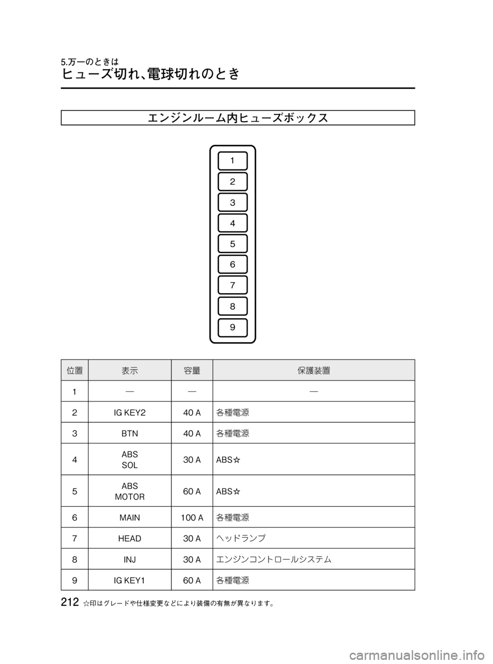 MAZDA MODEL BONGO VAN 2012  取扱説明書 (in Japanese) Black plate (212,1)
エンジンルーム内ヒューズボックス
位置表示容量保護装置
1―― ―
2 IG KEY2 40 A各種電源
3 BTN 40 A各種電源
4ABS
SOL30 A ABS☆
5ABS
MOTOR60 A ABS